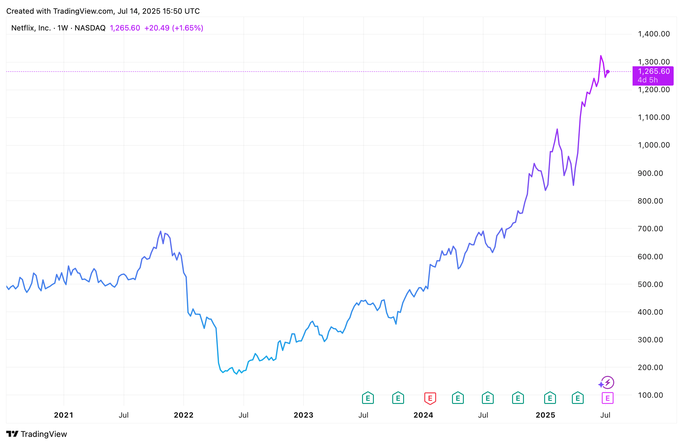 Vývoj akcie Netflix za posledních 5 let. Zdroj: tradingview.com