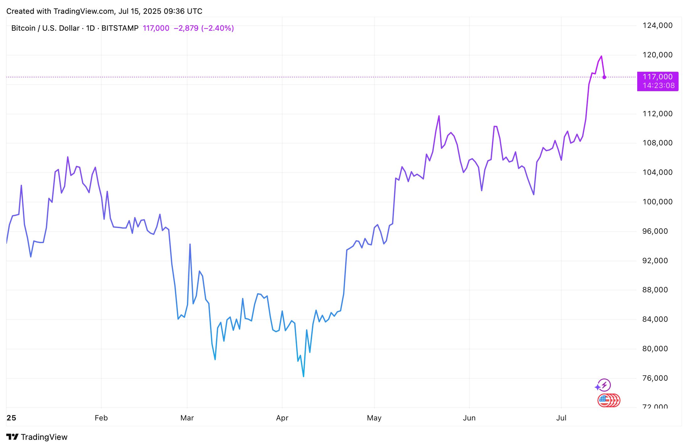 Vývoj ceny bitcoinu od začátku roku. Zdroj: tradingview.com
