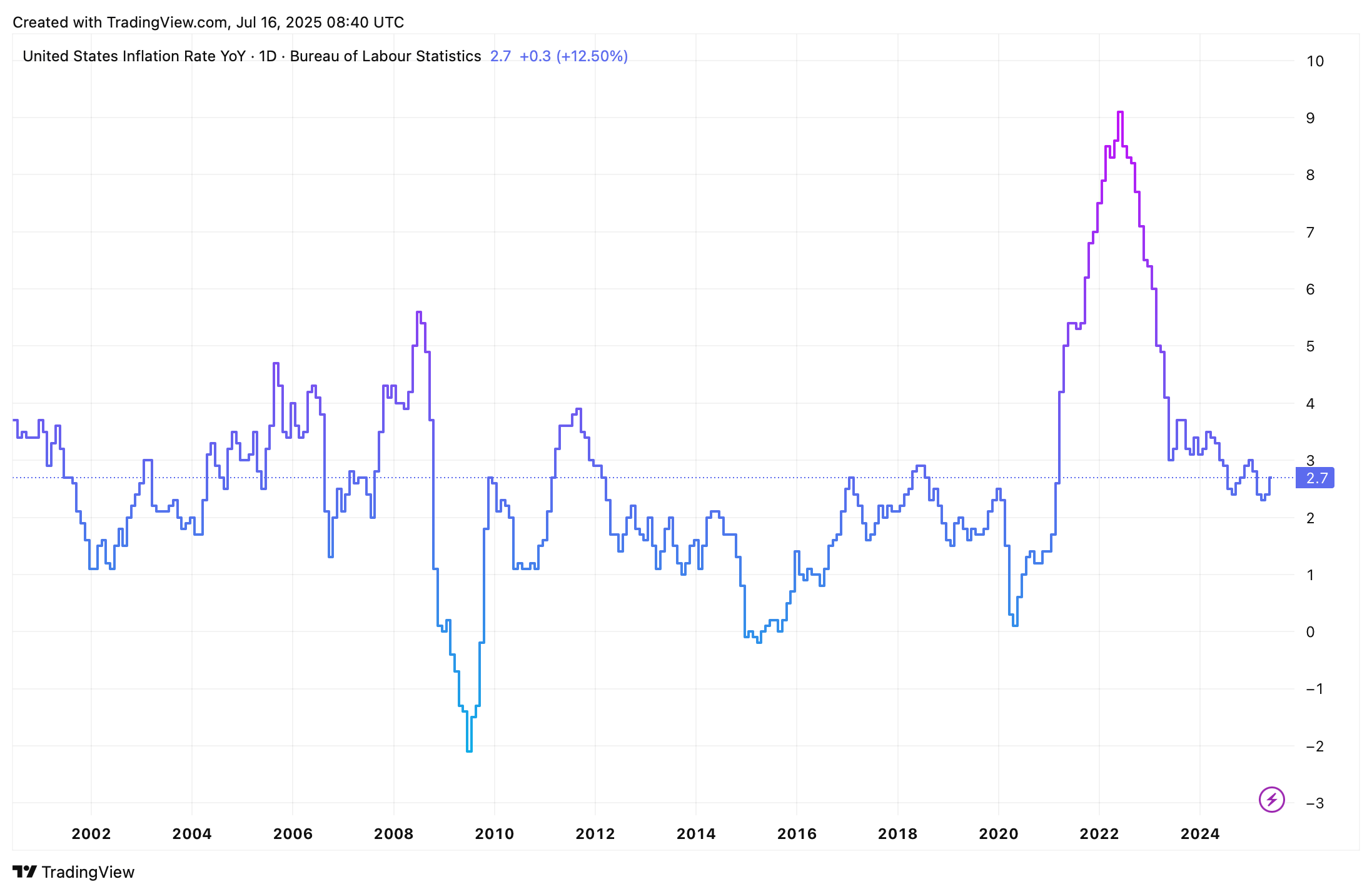 Meziroční inflace v USA. Zdroj: tradingview.com