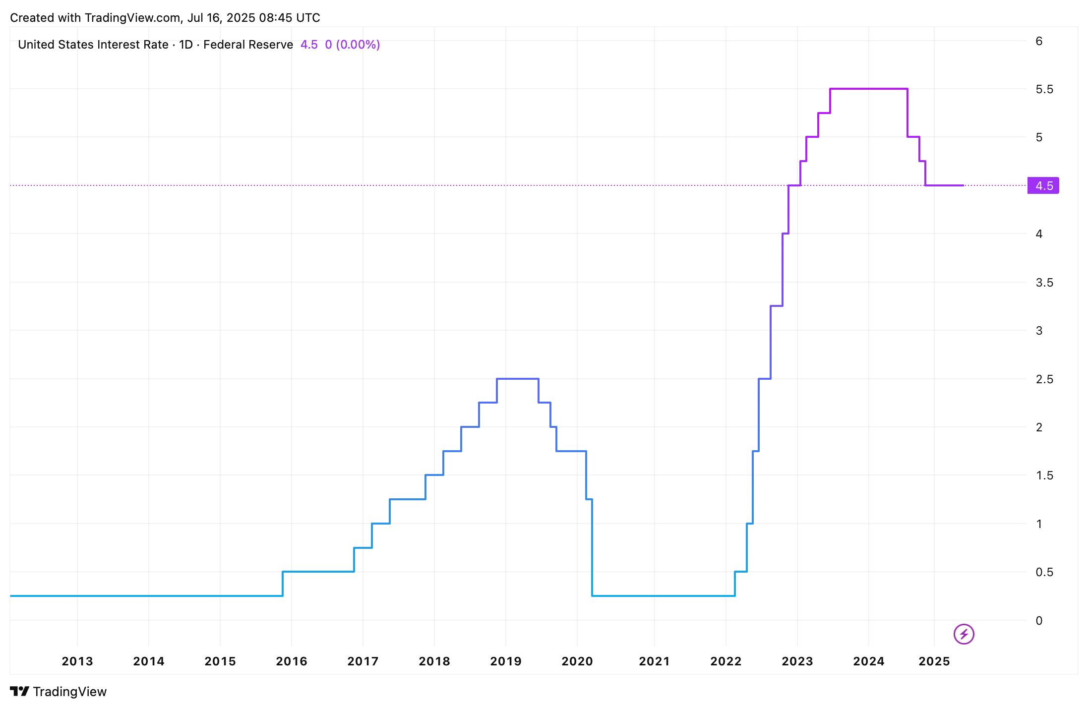 Vývoj úrokové sazby v USA. Zdroj: tradingview.com