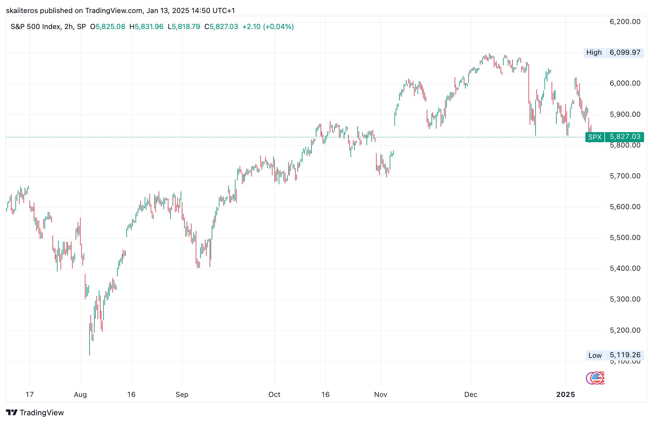 Vývoj indexu S&P 500 za posledních 6 měsíců. Zdroj: tradingview.com