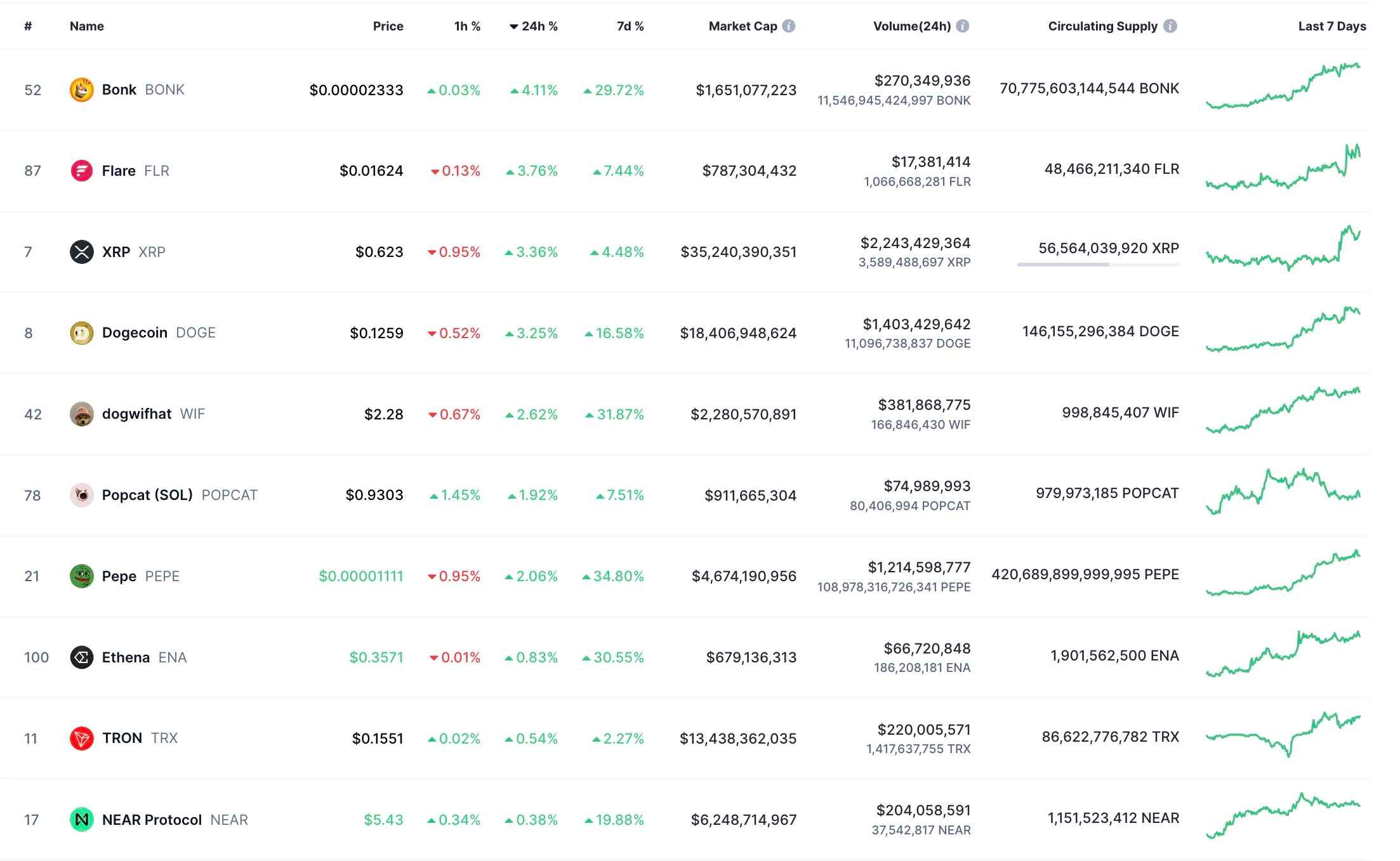 Největší zisky na kryptotrhu 29. září. Zdroj: CoinMarketCap