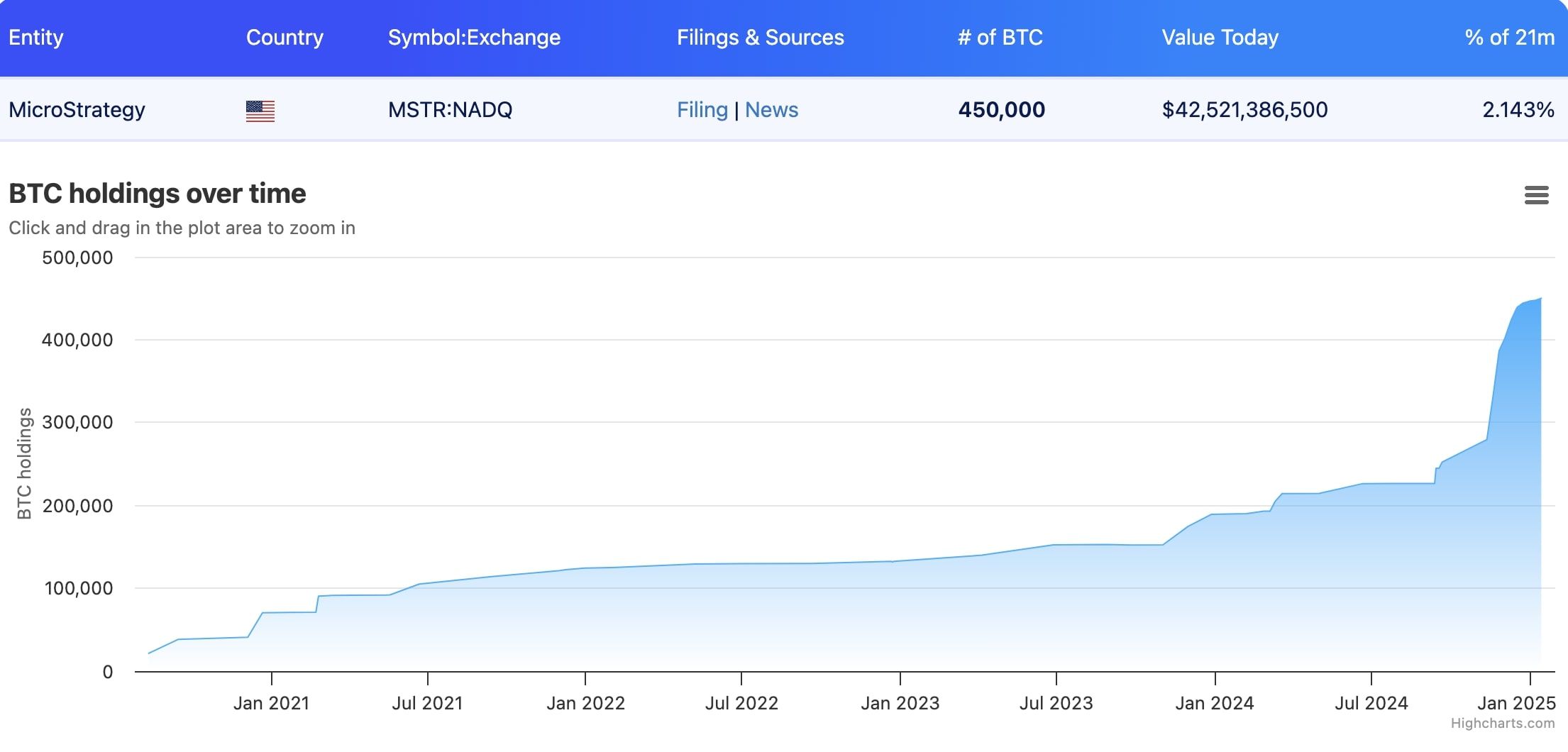 Držba BTC společnosti MicroStrategy.