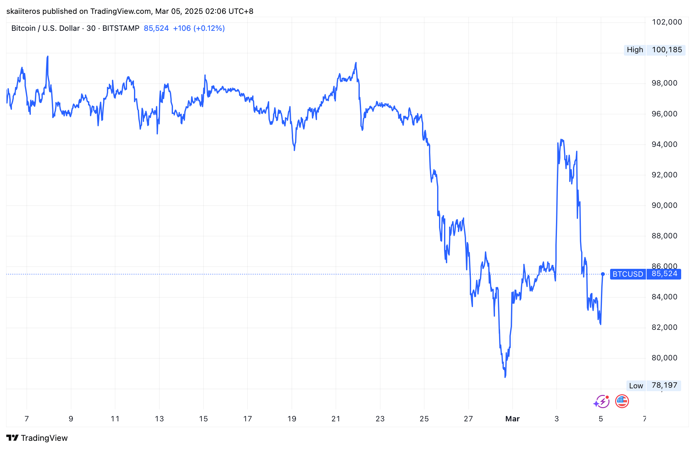 Cena bitcoinu za poslední měsíc. Zdroj: tradingview.com