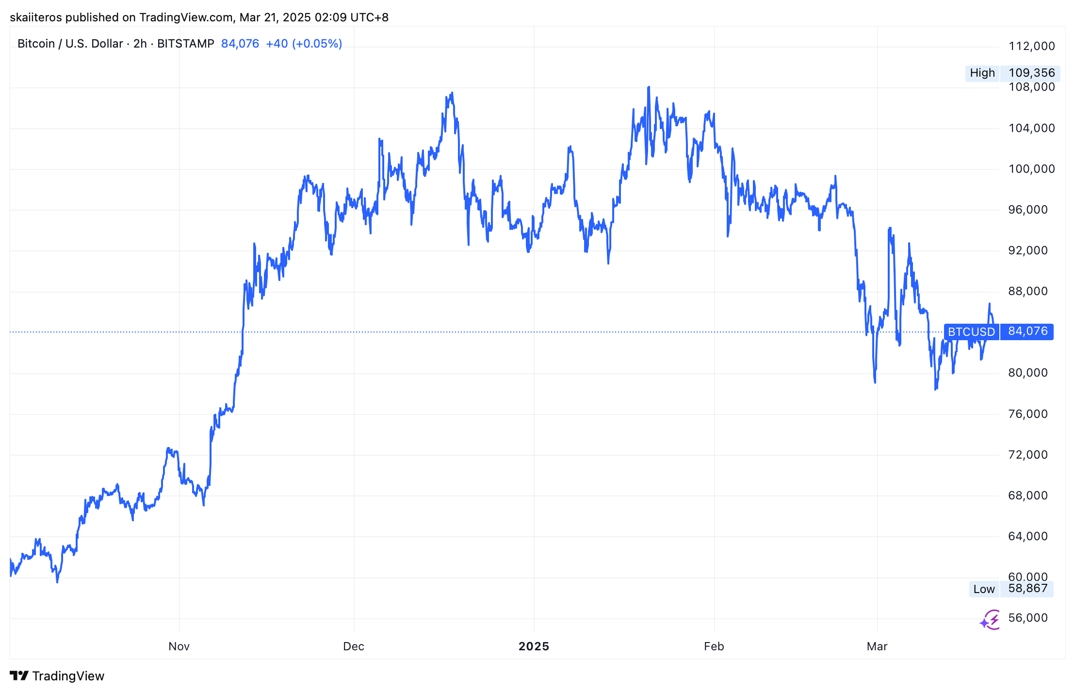 Vývoj ceny Bitcoinu za posledních 6 měsíců. Zdroj: tradingview.com