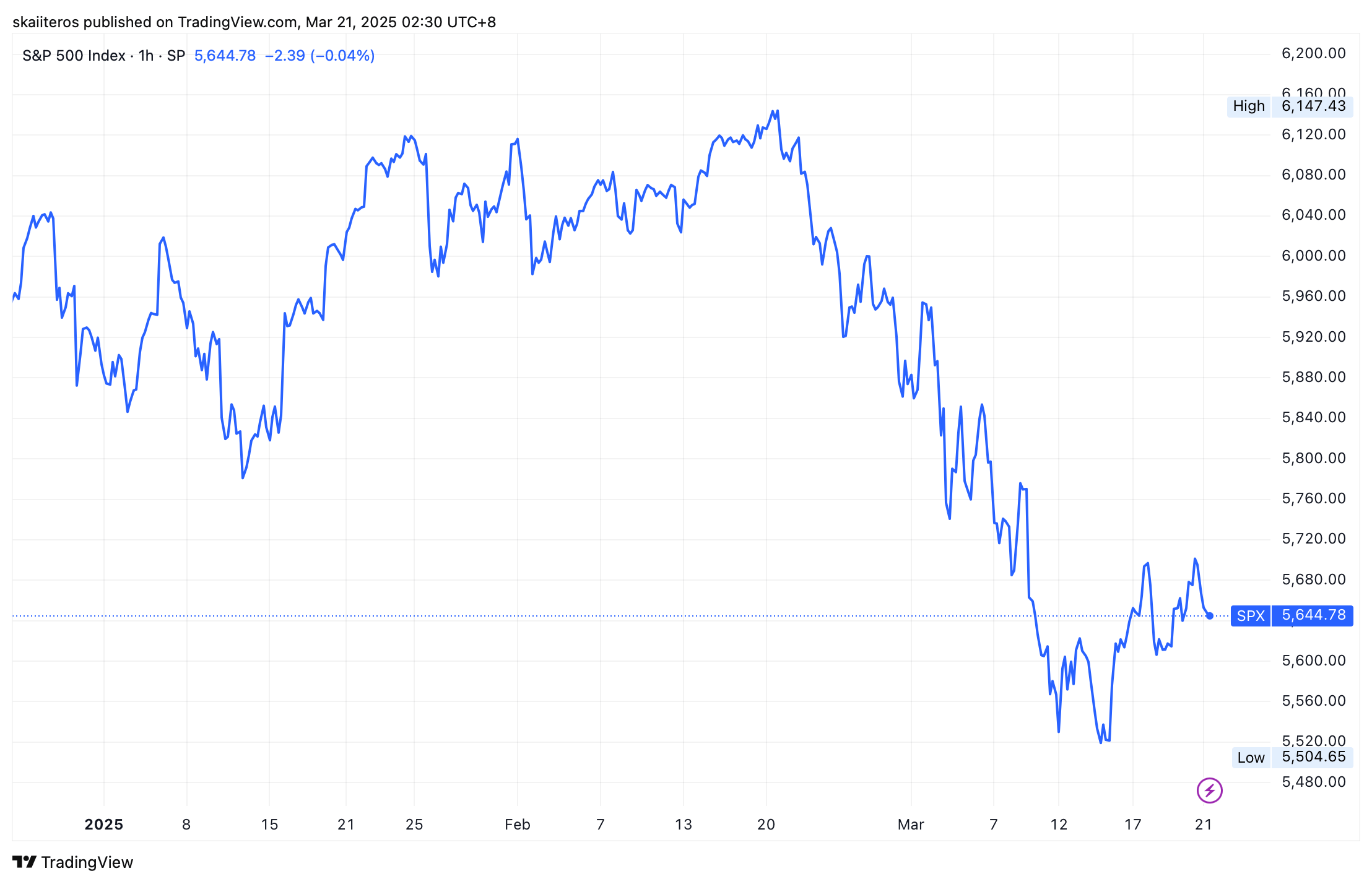 Vývoj indexu S&P 500 za poslední 3 měsíce. Zdroj: tradingview.com
