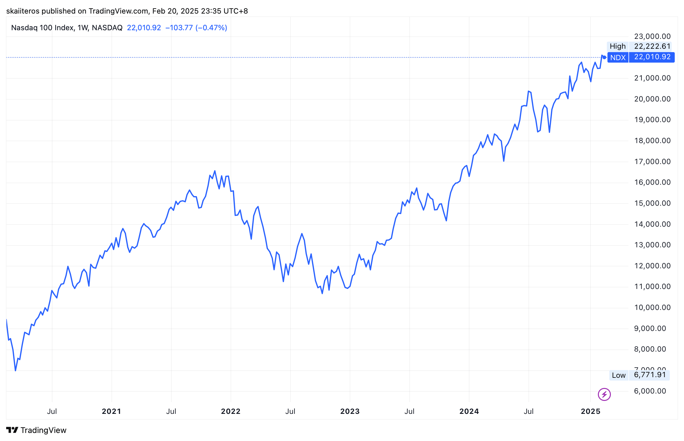 Vývoj indexu Nasdaq100 za posledních 5 let. Zdroj: tradingview.com