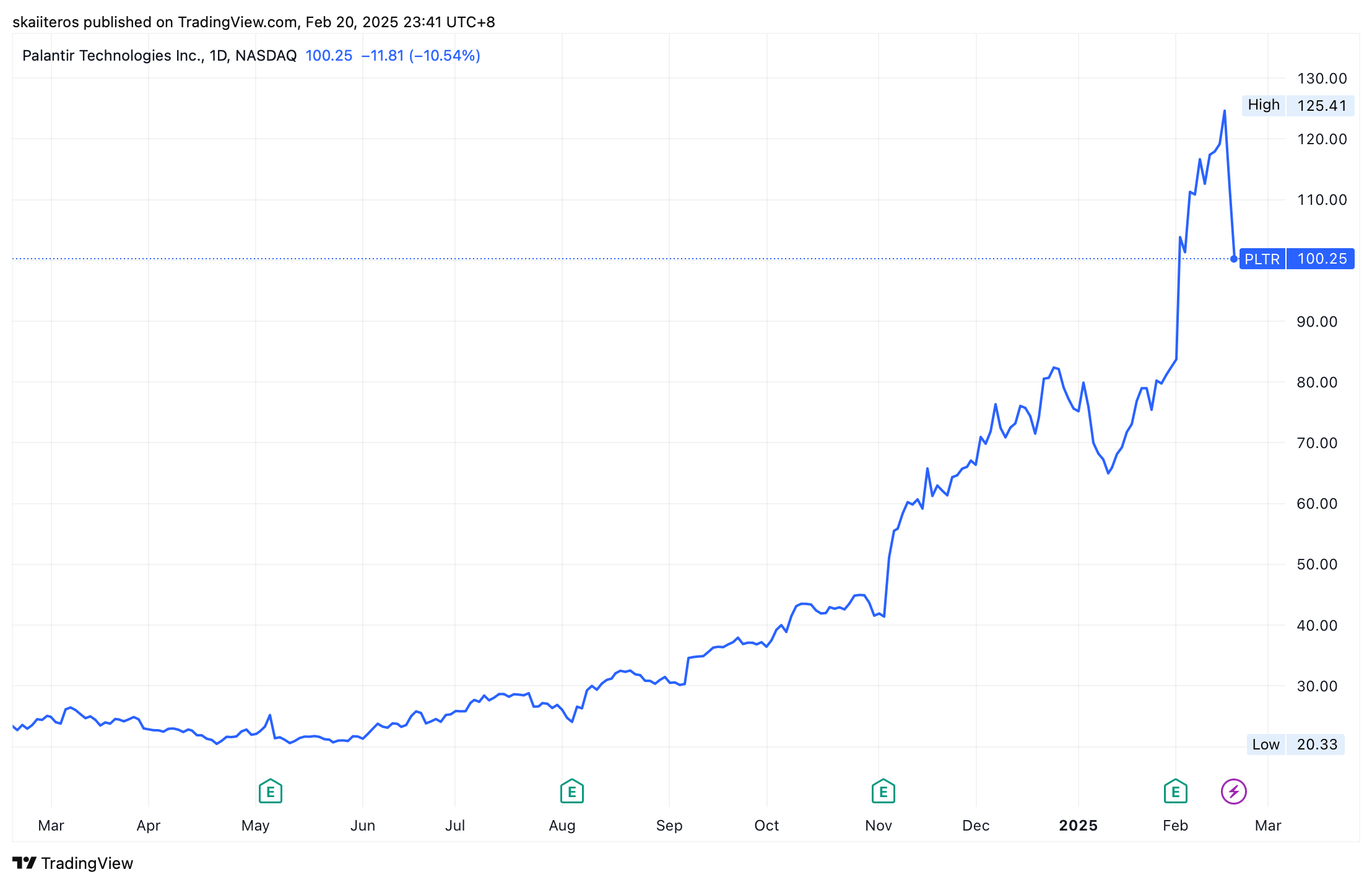 Akcie společnosti Palantir za poslední rok. Zdroj: tradingview.com