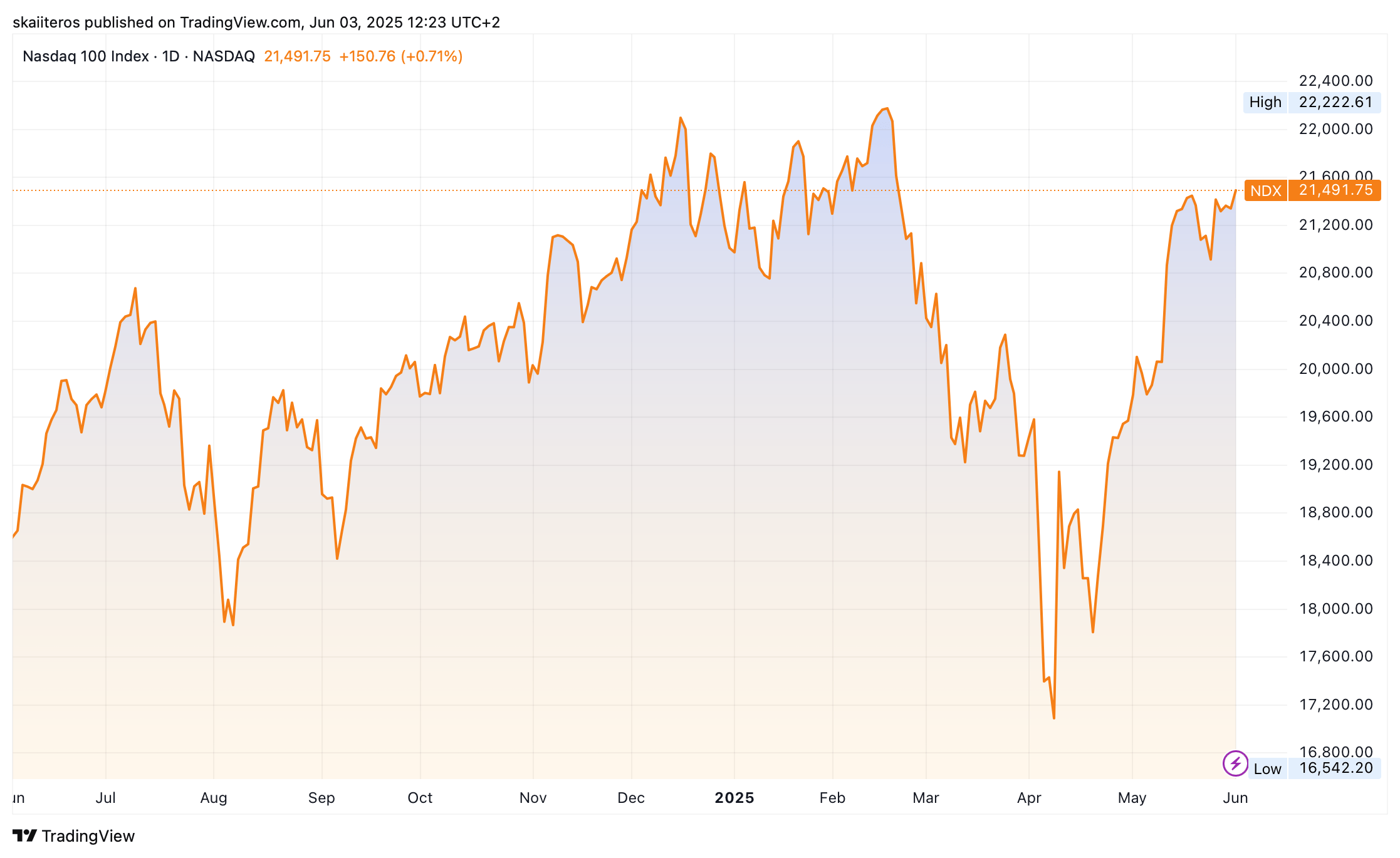 Vývoj technologického indexu Nasdaq 100 za poslední rok. Zdroj: tradingview.com