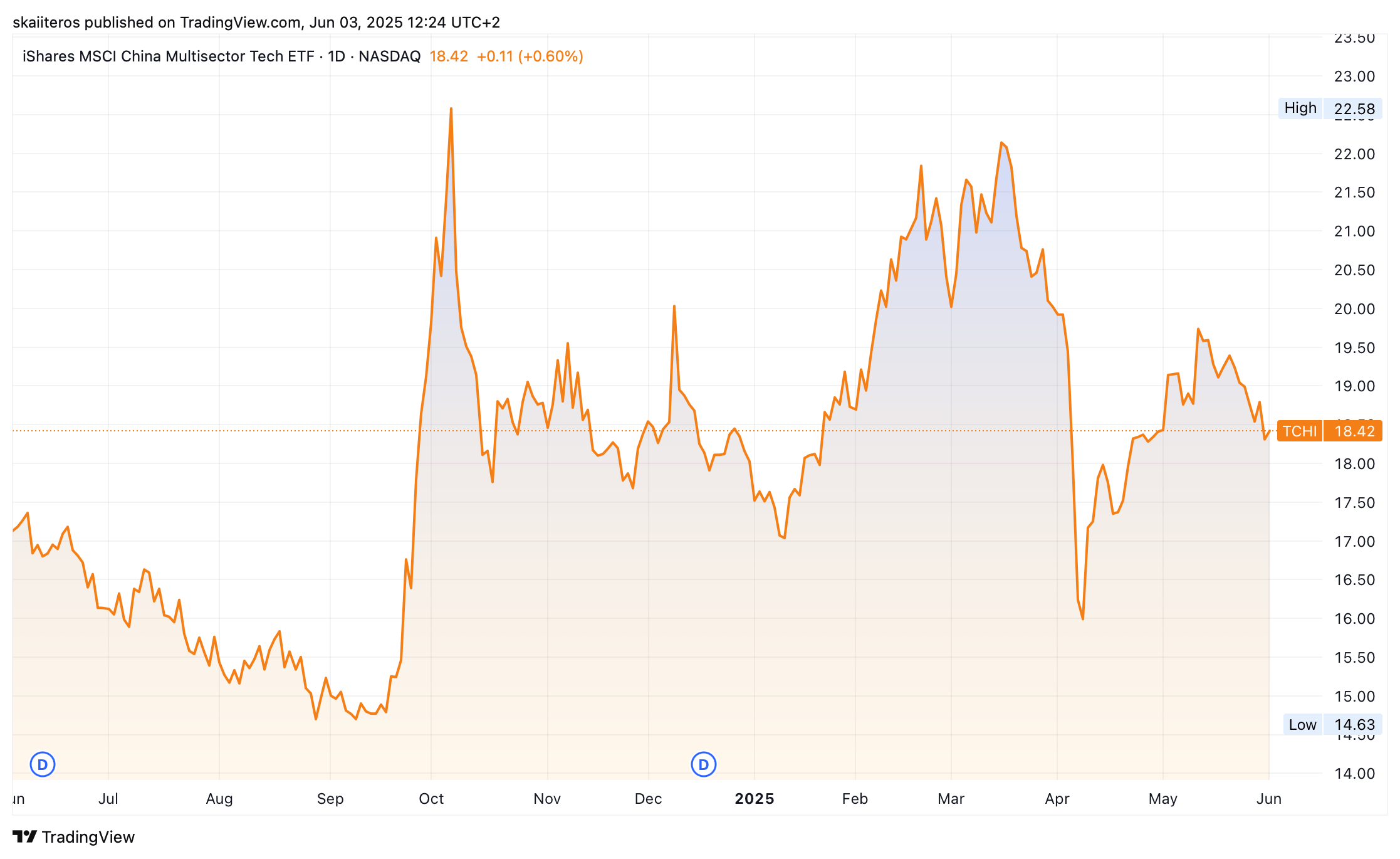Vývoj akciového indexu iShares MSCI China Multisector Tech ETF. Zdroj: tradingview.com