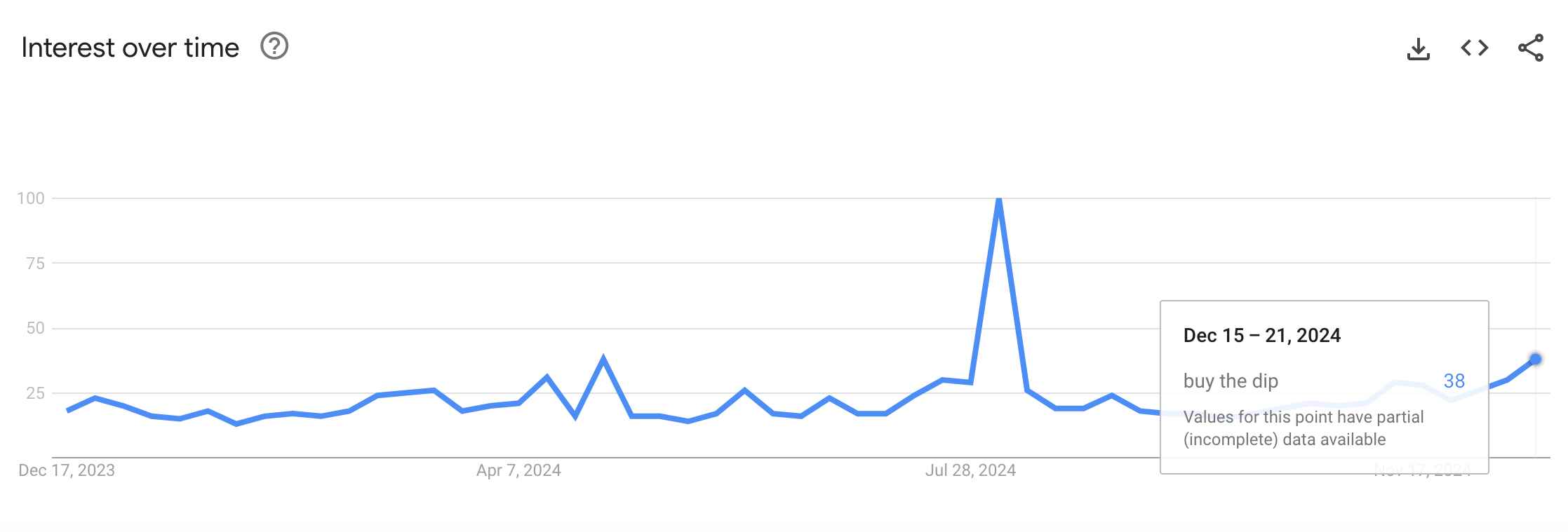 Celosvětový zájem o vyhledávání výrazu „buy the dip“ na Googlu za posledních 12 měsíců. Zdroj: Google
