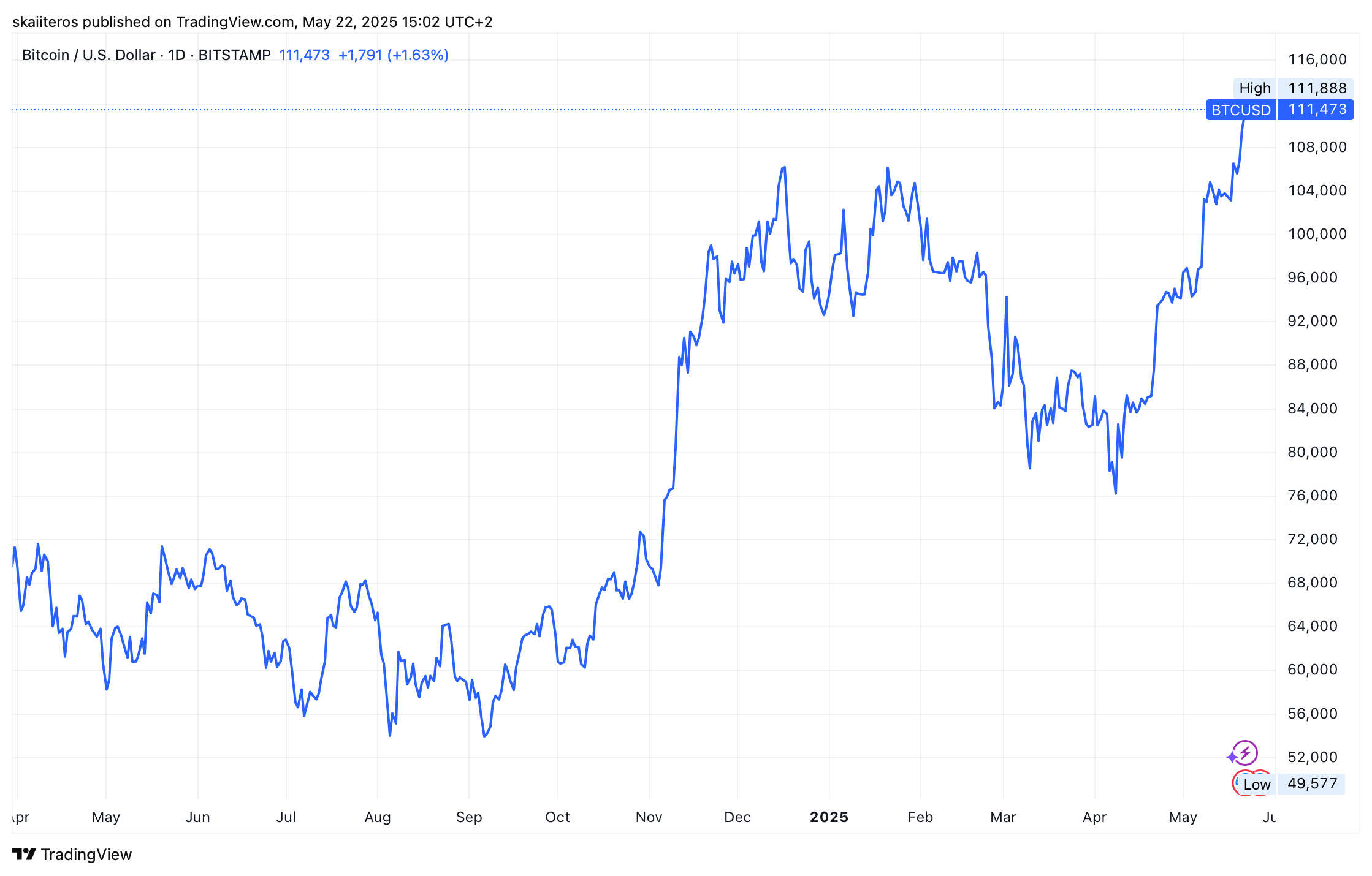 Vývoj ceny bitcoinu za poslední rok. Zdroj: tradingview.com