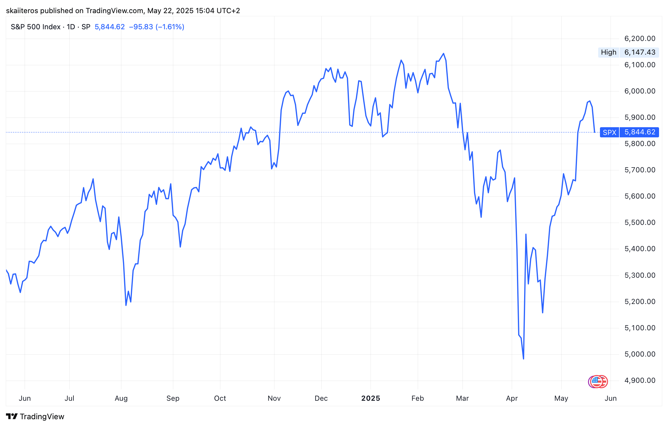 Vývoj akciového indexu S&P 500 za poslední rok. Zdroj: tradingview.com