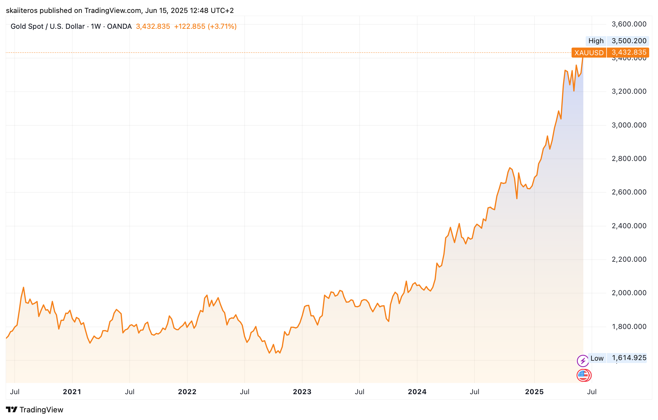 Vývoj ceny zlata za posledních 5 let. Zdroj: tradingview.com