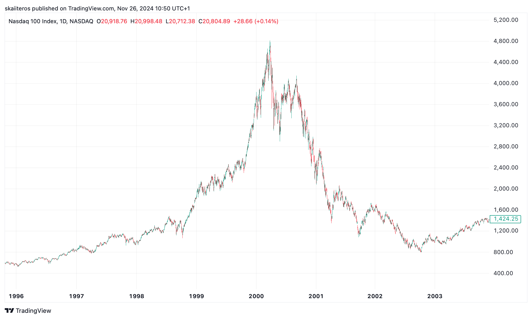 Vývoj indexu Nasdaq během dot-com bubliny. Zdroj: tradingview.com