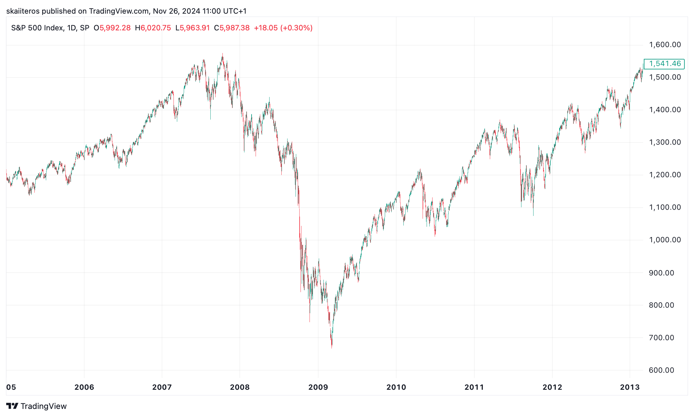 Vývoj indexu S&P 500 během hypoteční krize. Zdroj: tradingview.com