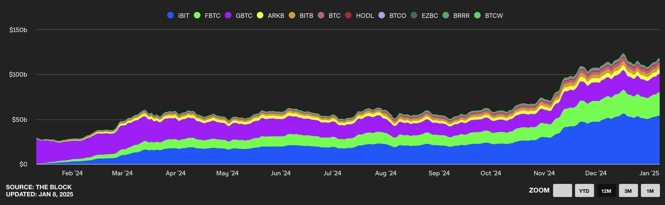 Kumulativní spravovaná aktiva jednotlivých Bitcoin ETF.
