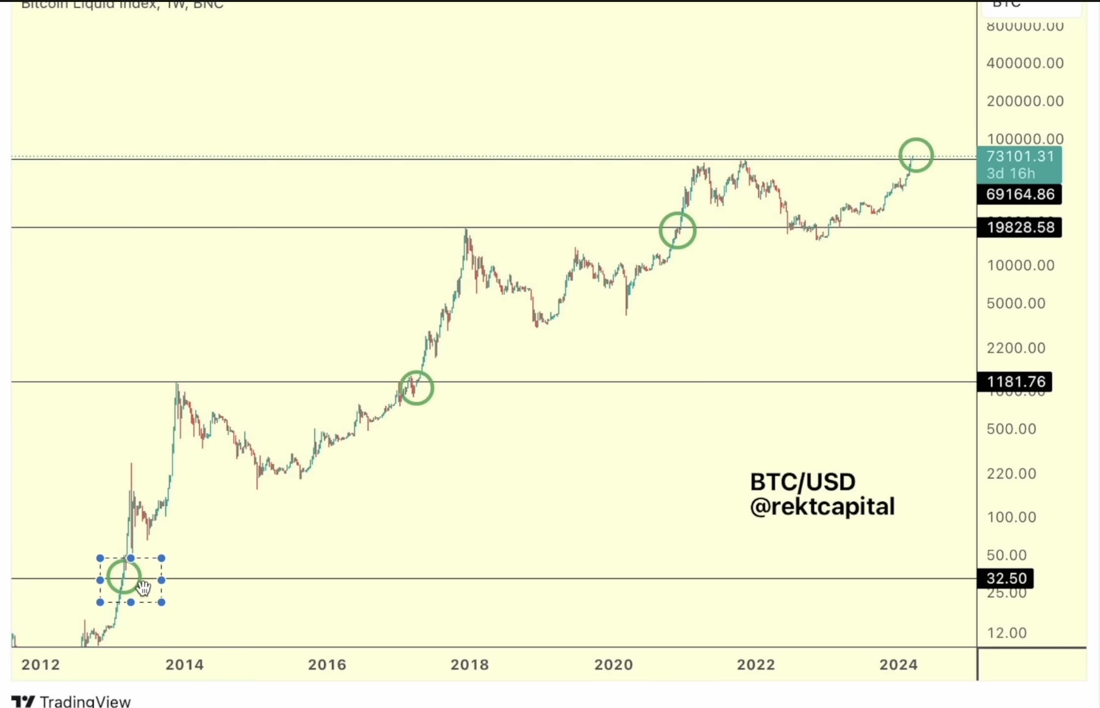 Graf obchodního páru BTC/USD se zaznačenými úrovněmi dosažení předchozích ATH. 