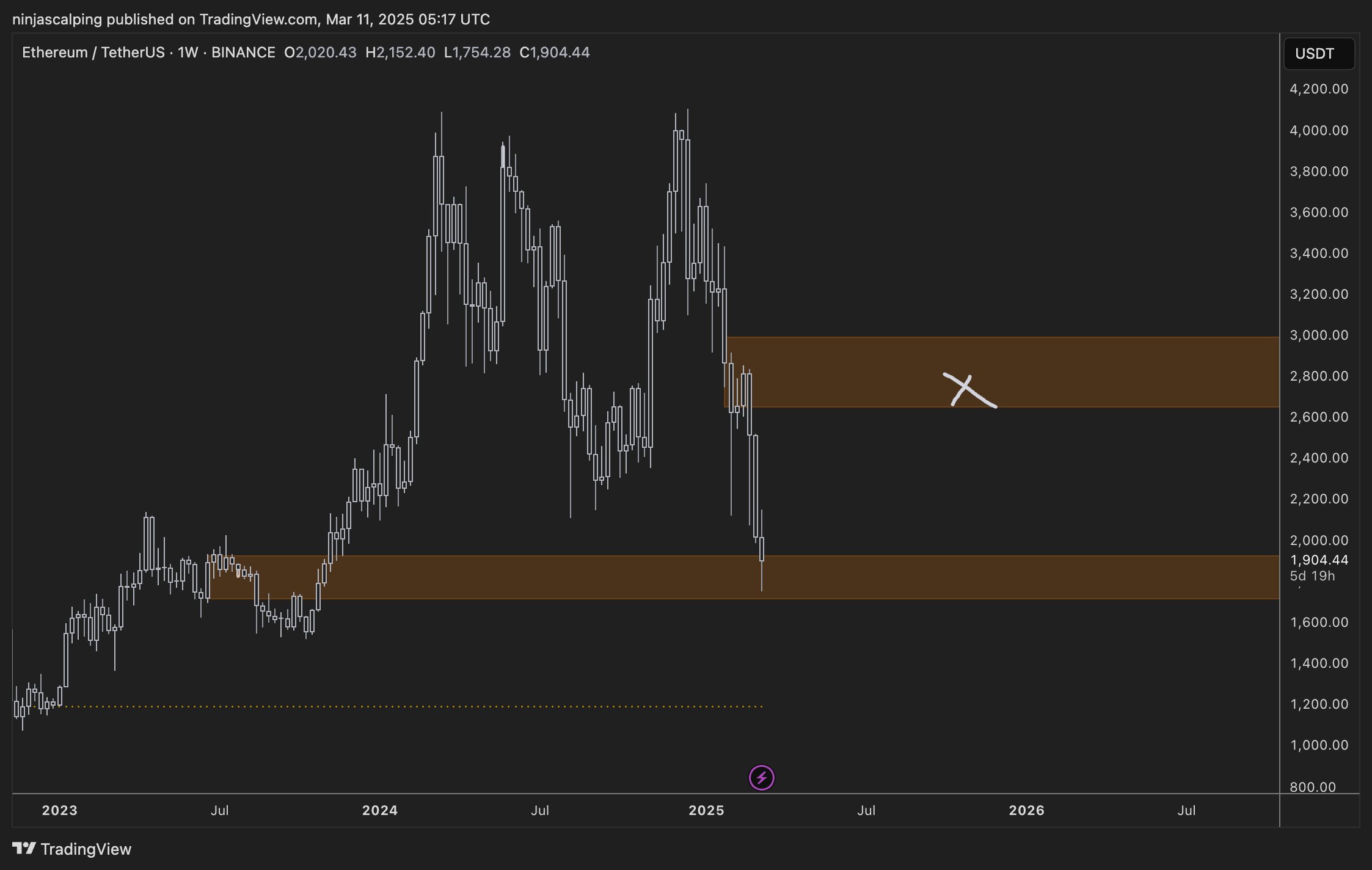 Týdenní analýza Etherea od Ninja. Zdroj: TradingView