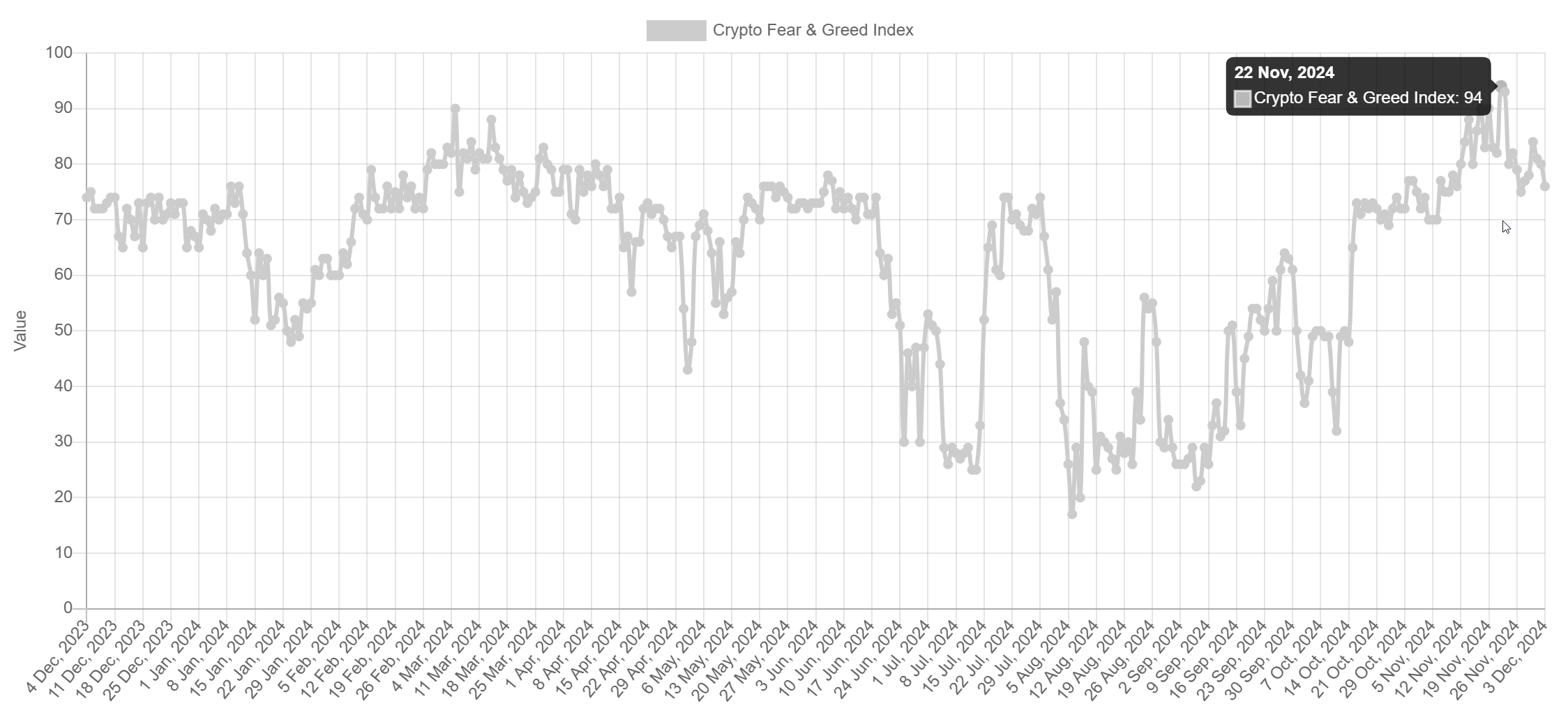 Roční přehled vývoje indexu Fear & Greed s vrcholem 22. listopadu 2024(zdroj: Alternative.me).