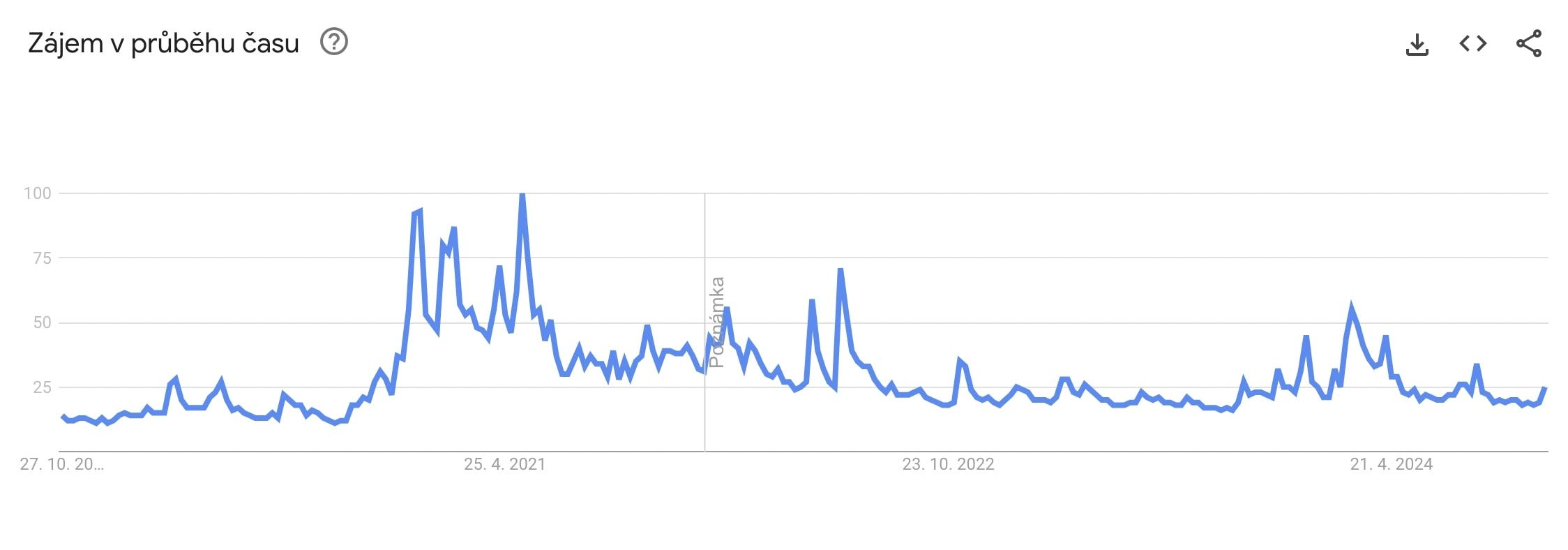 Vyhledávání termínu bitcoin na Google Trends. 