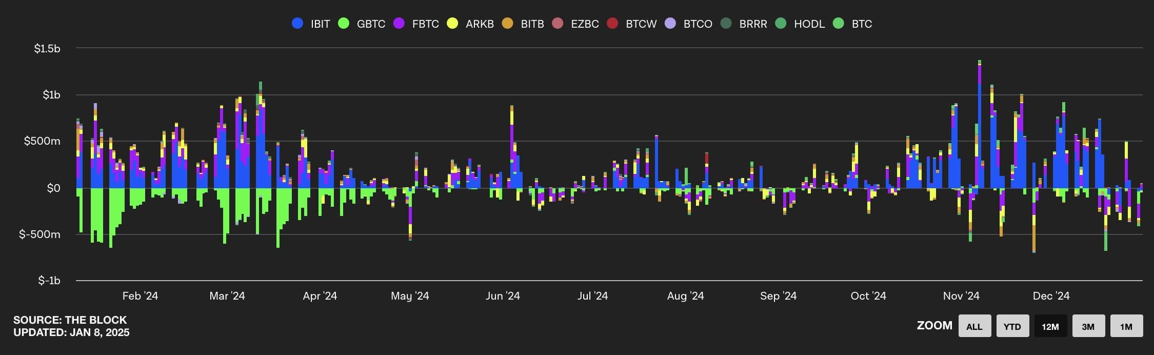 Kumulativní přílivy a odlivy do spotových Bitcoin ETF. 