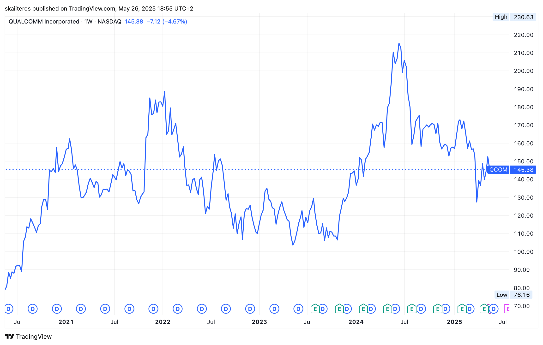 Vývoj akcie Qualcomm za posledních 5 let. Zdroj: tradingview.com