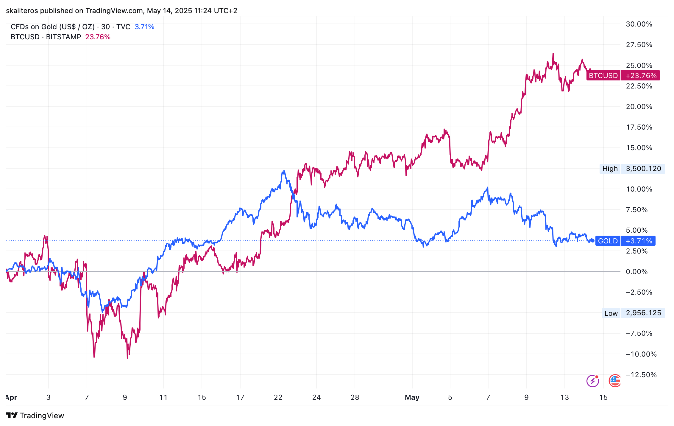 Cenový vývoj bitcoinu a zlata od začátku dubna. Zdroj: tradingview.com