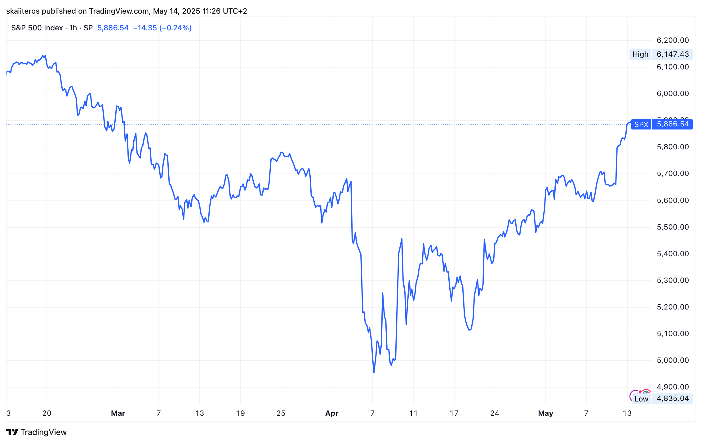 Vývoj akciového indexu S&P 500 za poslední 3 měsíce. Zdroj: tradingview.com