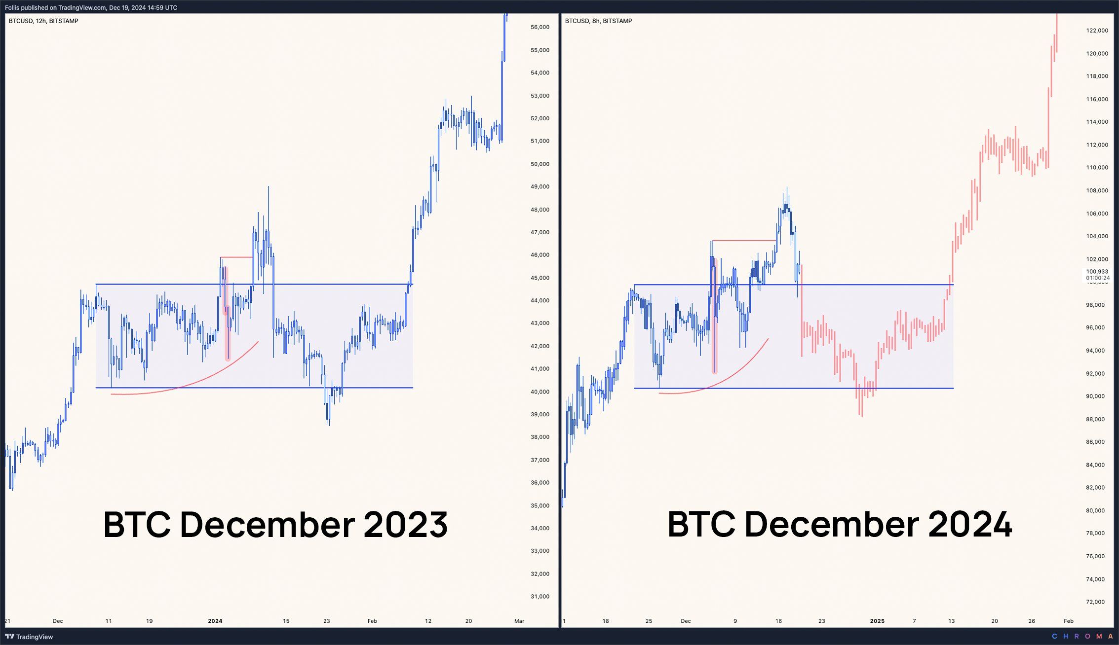 Pohyb ceny BTC v prosinci roku 2023 a 2024. 