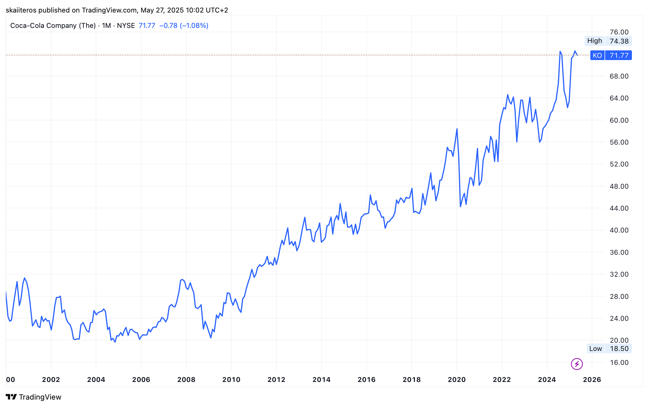 Vývoj akcií Coca Coly od roku 2000. Zdroj: tradingview.com