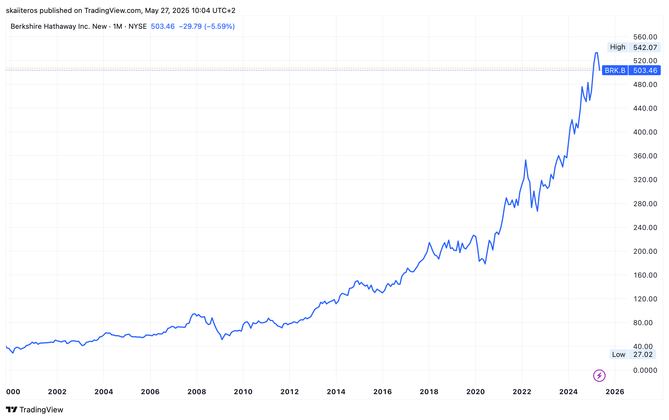 Vývoj akcií Berkshire Hathaway od roku 2000. Zdroj: tradingview.com