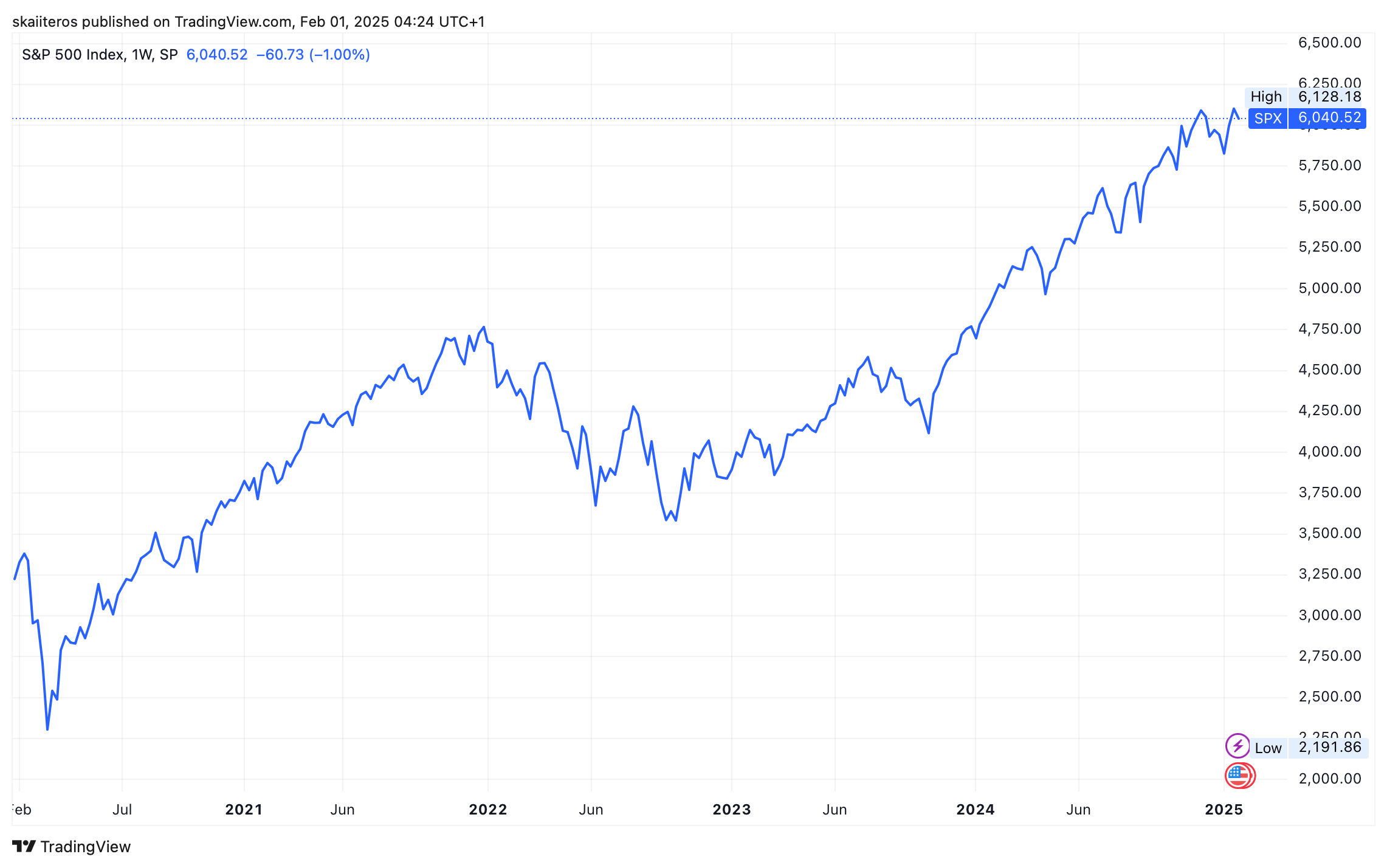 Vývoj indexu S&P 500 za posledních 5 let. Zdroj: tradingview.com