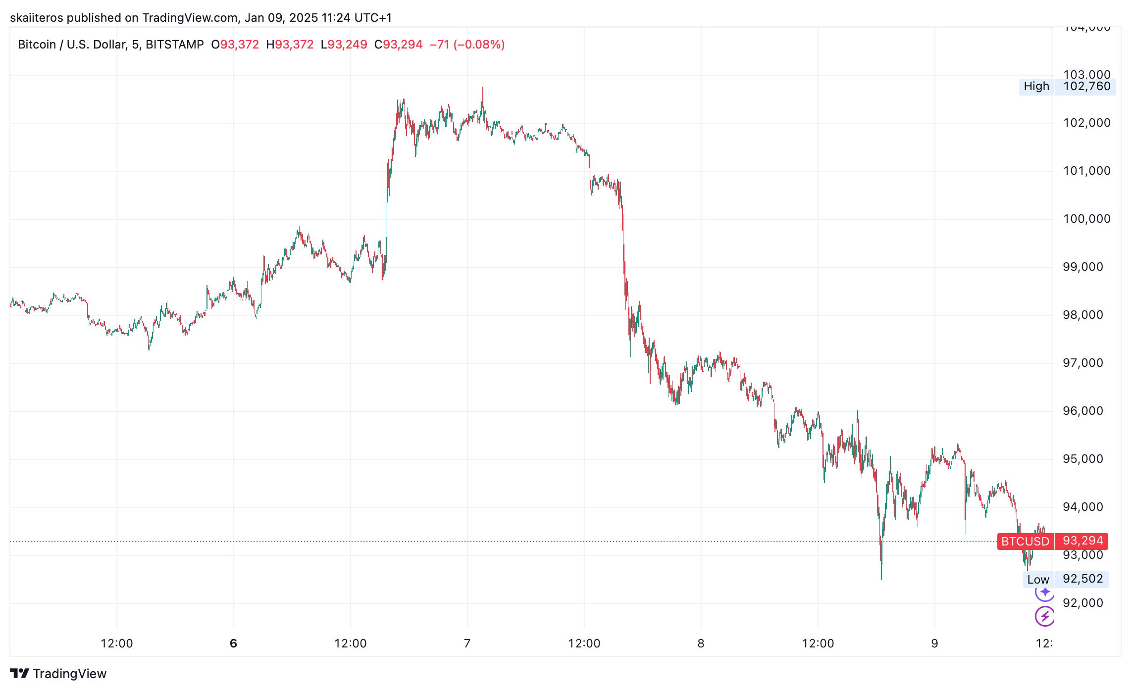 Cenový vývoj BTC za posledních 5 dní. Zdroj: tradingview.com