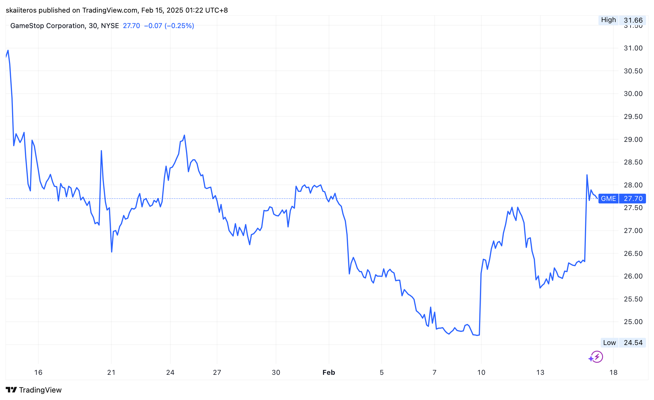 Akcie společnosti Gamestop za posledních 30 dní. Zdroj: tradingview.com