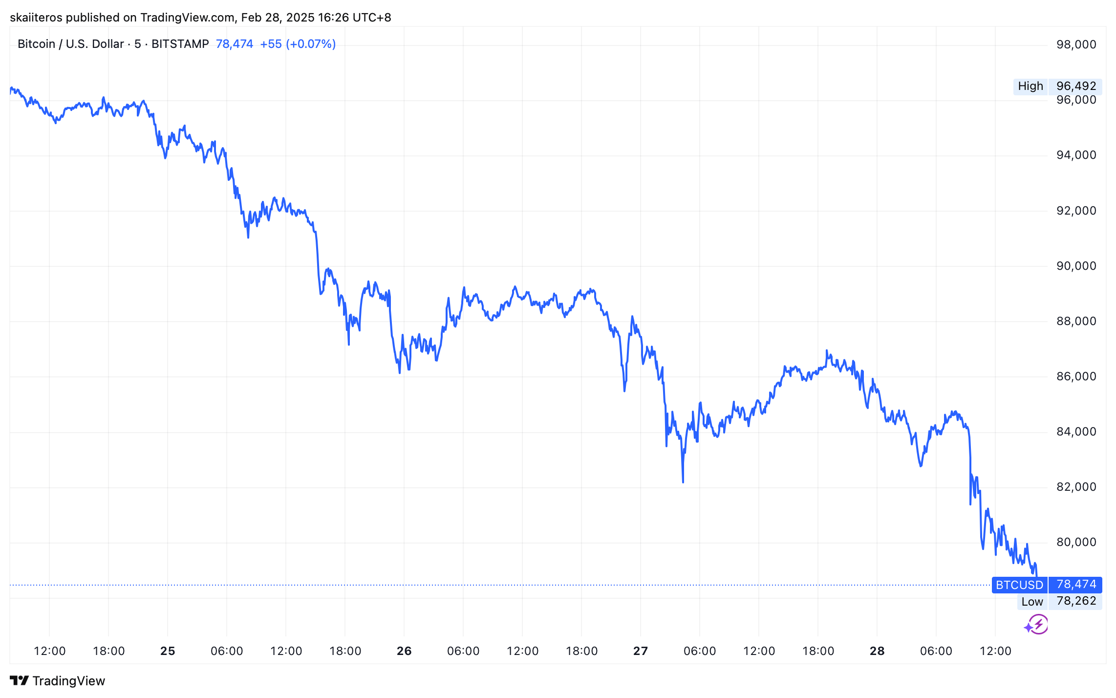 Cena bitcoinu za posledních 5 dní. Zdroj: tradingview.com