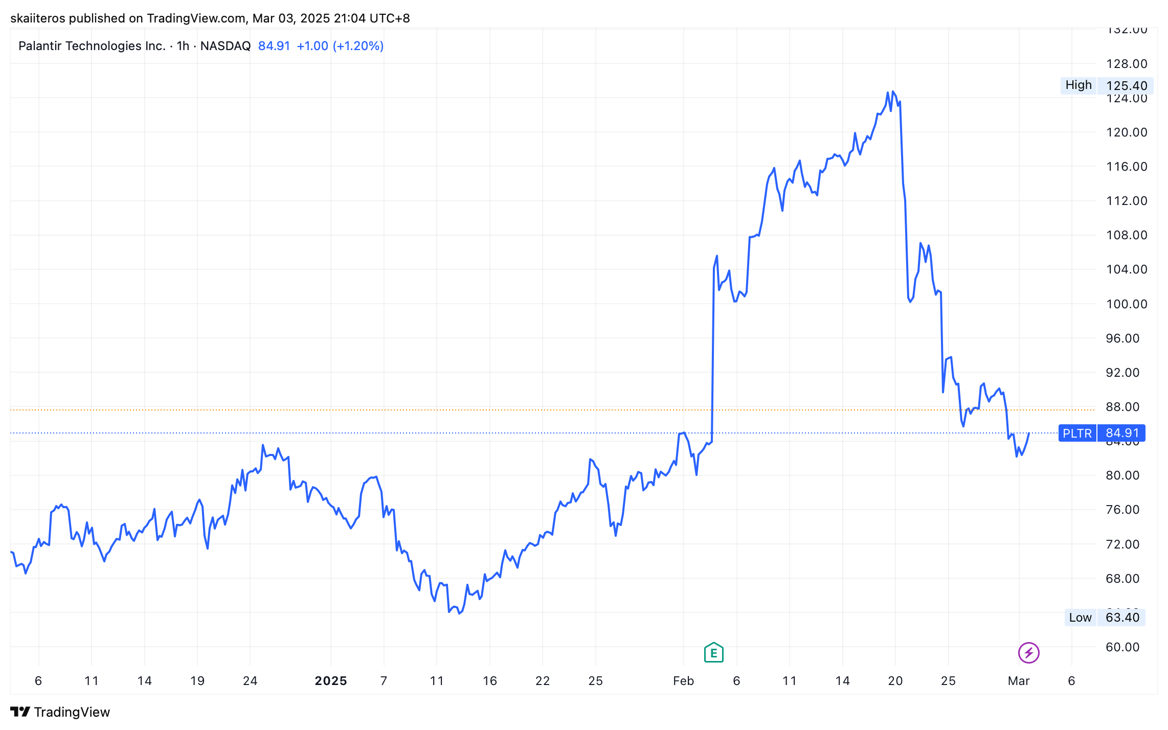 Akcie společnosti Palantir za poslední 3 měsíce. Zdroj: tradingview.com