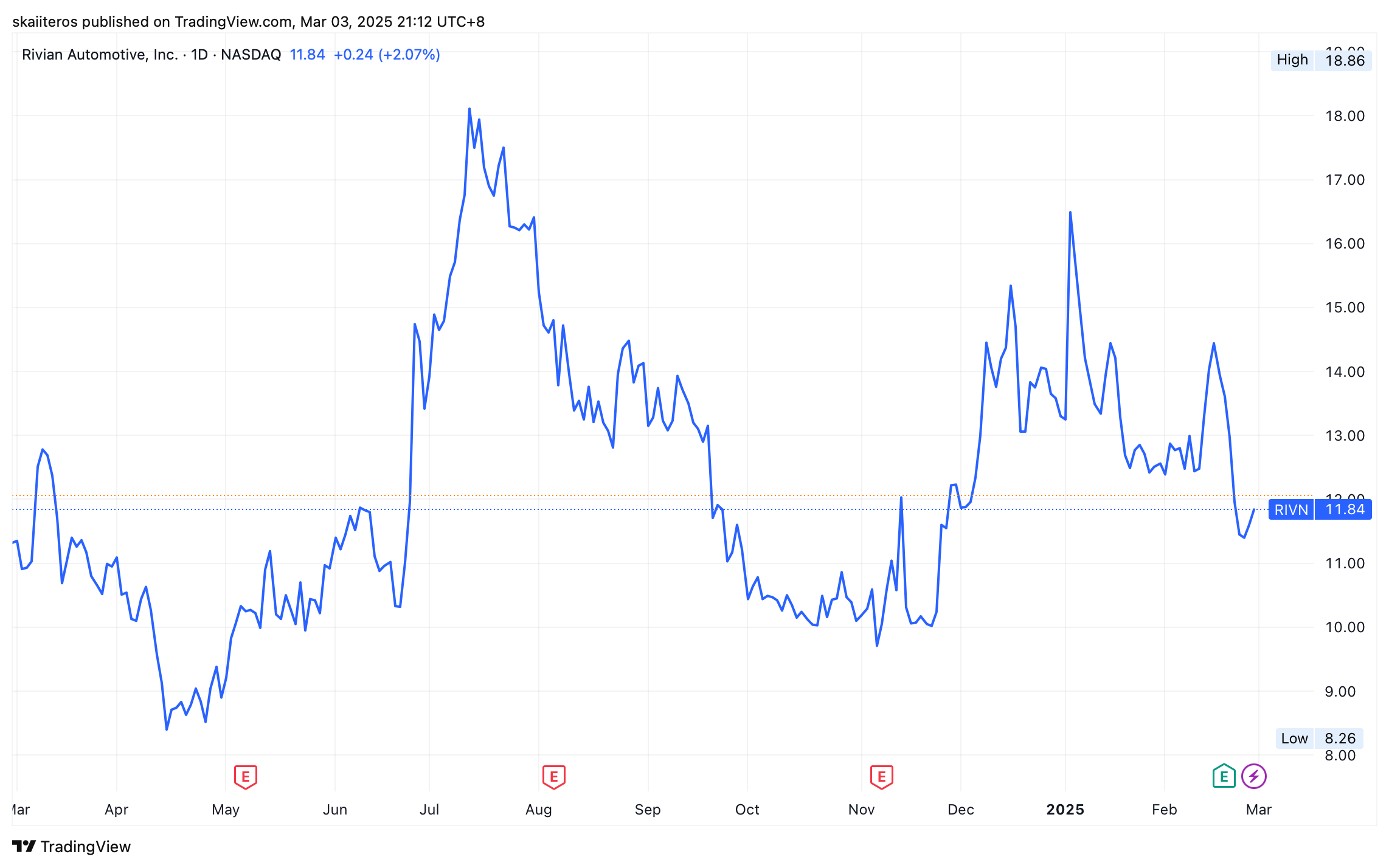 Akcie společnosti Rovina za poslední rok. Zdroj: tradingview.com