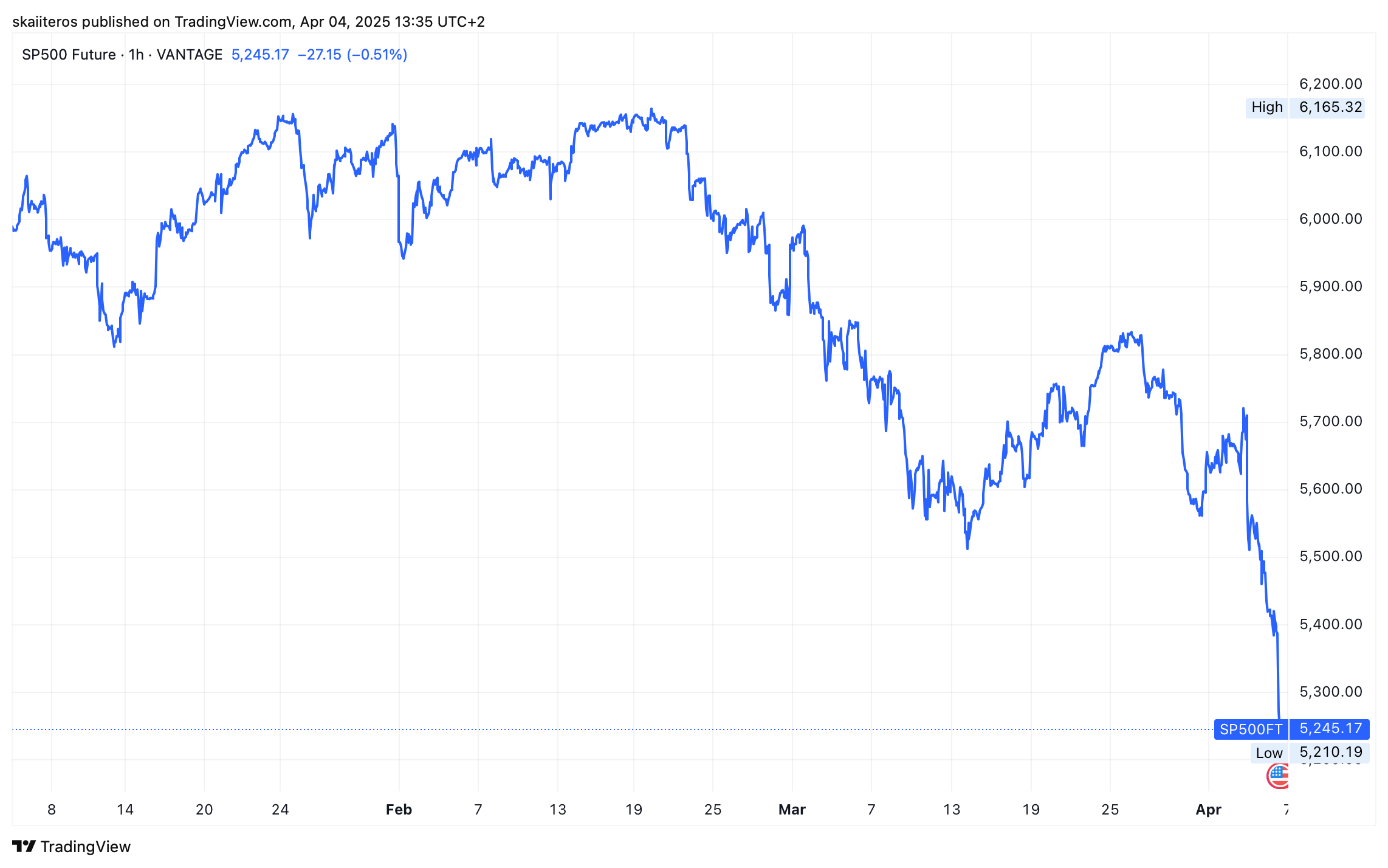 Vývoj S&P futures za poslední 3 měsíce. Zdroj: tradingview.com