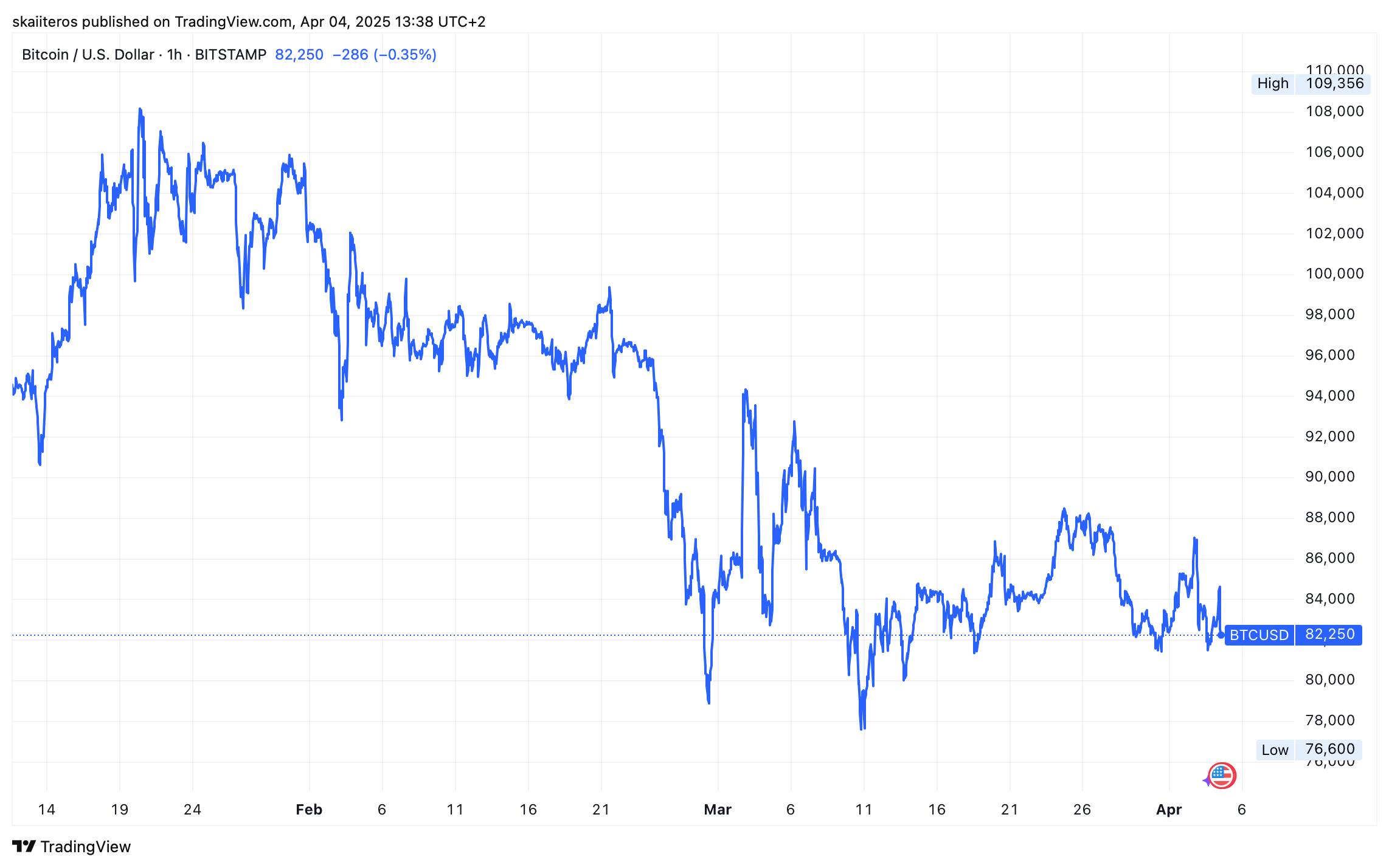 Vývoj ceny bitcoinu za poslední 3 měsíce. Zdroj: tradingview.com