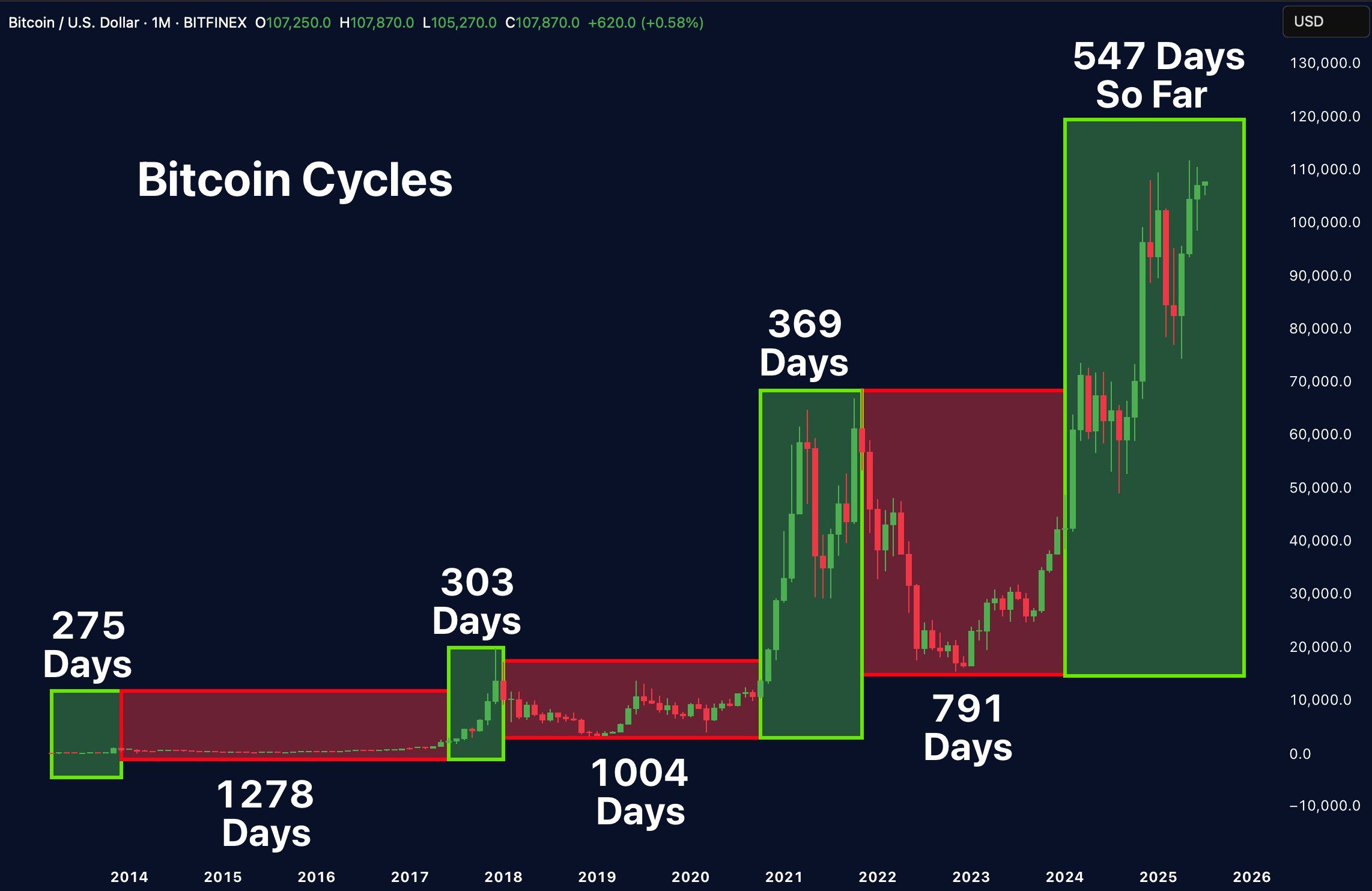 Graf znázorňující předchozí cykly Bitcoinu ukazuje, že ačkoli se cykly medvědího trhu zkracují, stále jsou nedílnou součásti vývoje.