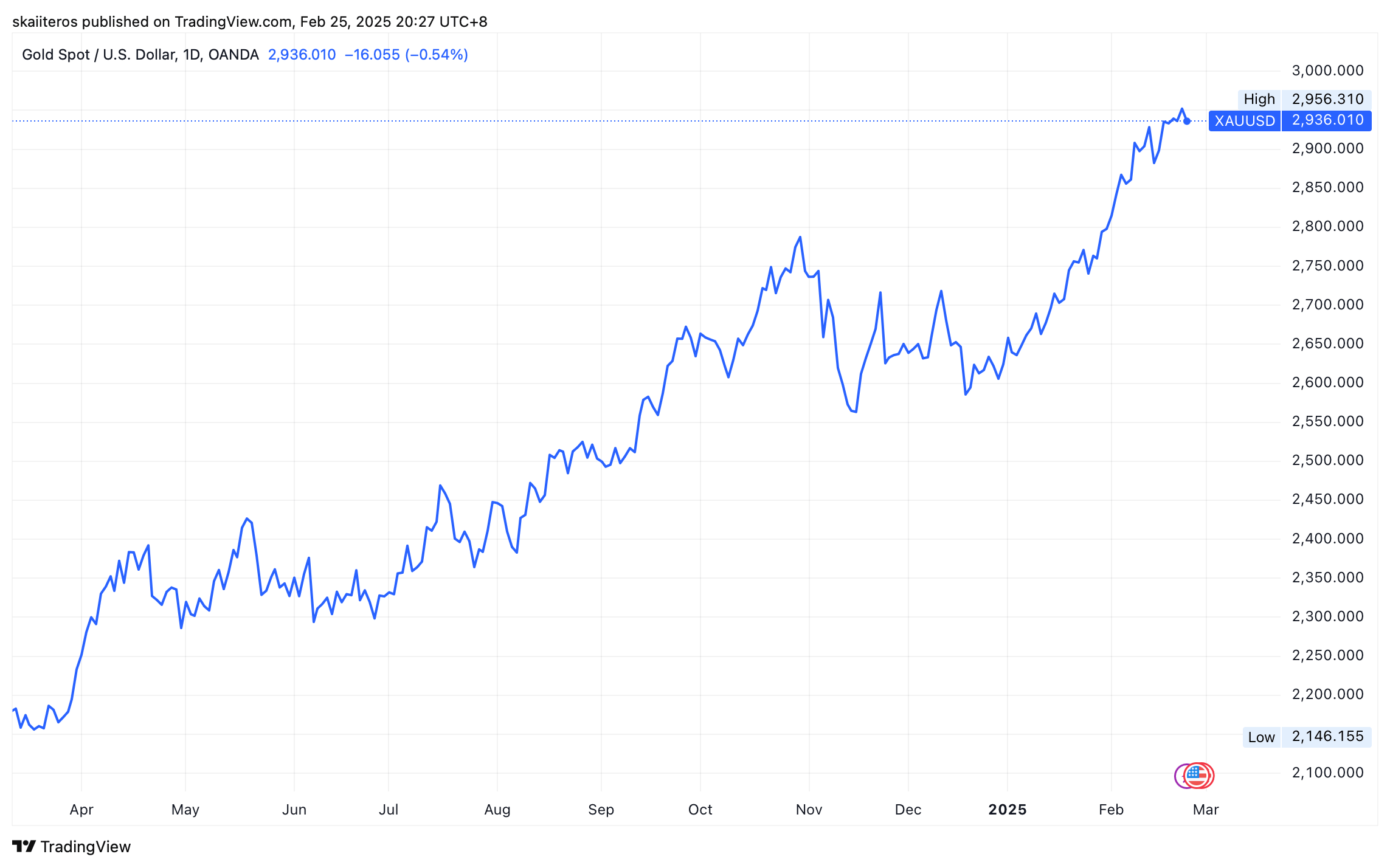 Vývoj ceny zlata za poslední rok. Zdroj: tradingview.com