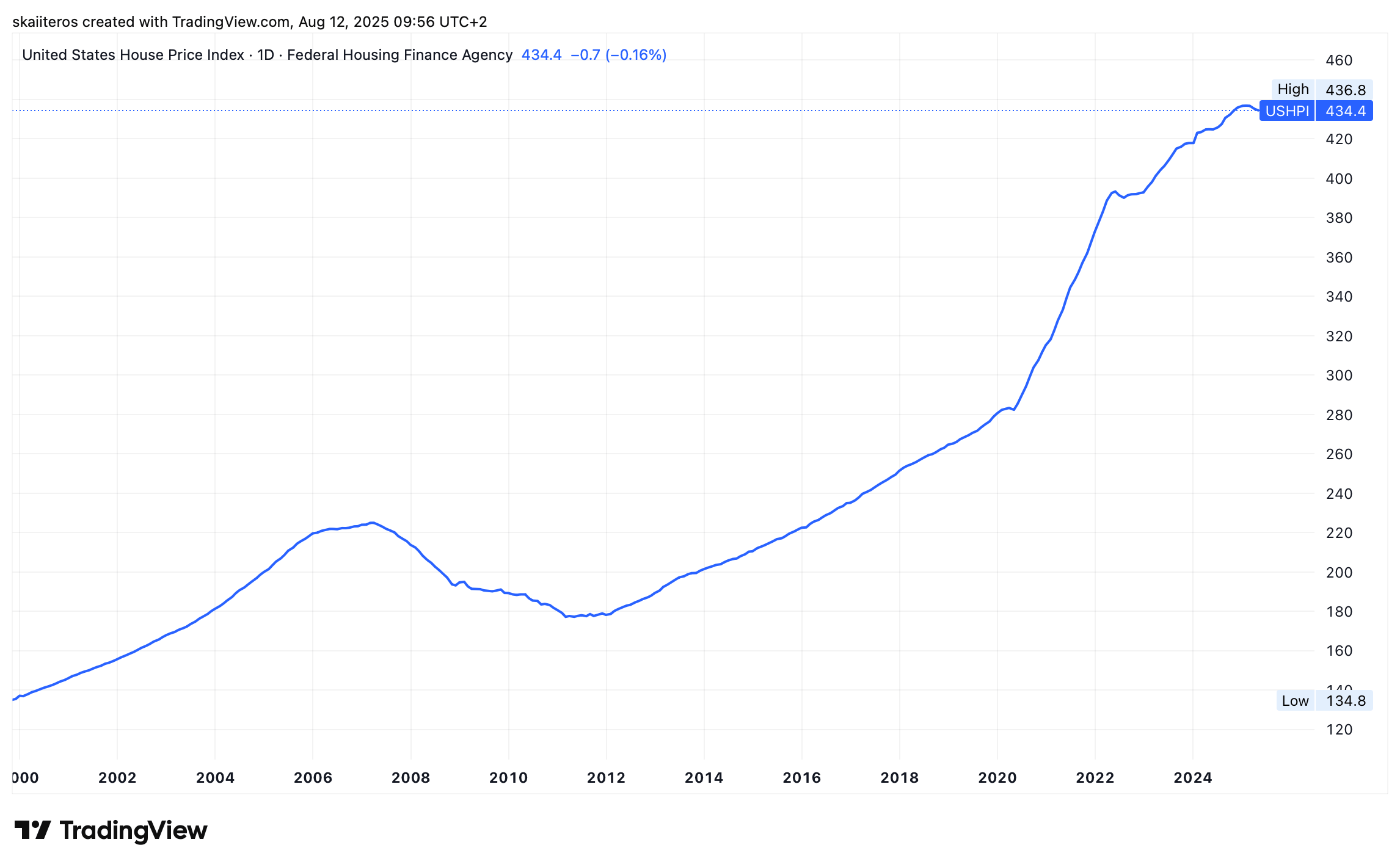 Graf United States House Price Index (ukazatel sledující průměrné změny cen rezidenčních nemovitostí v USA) od roku 2000. Zdroj: tradingview.com