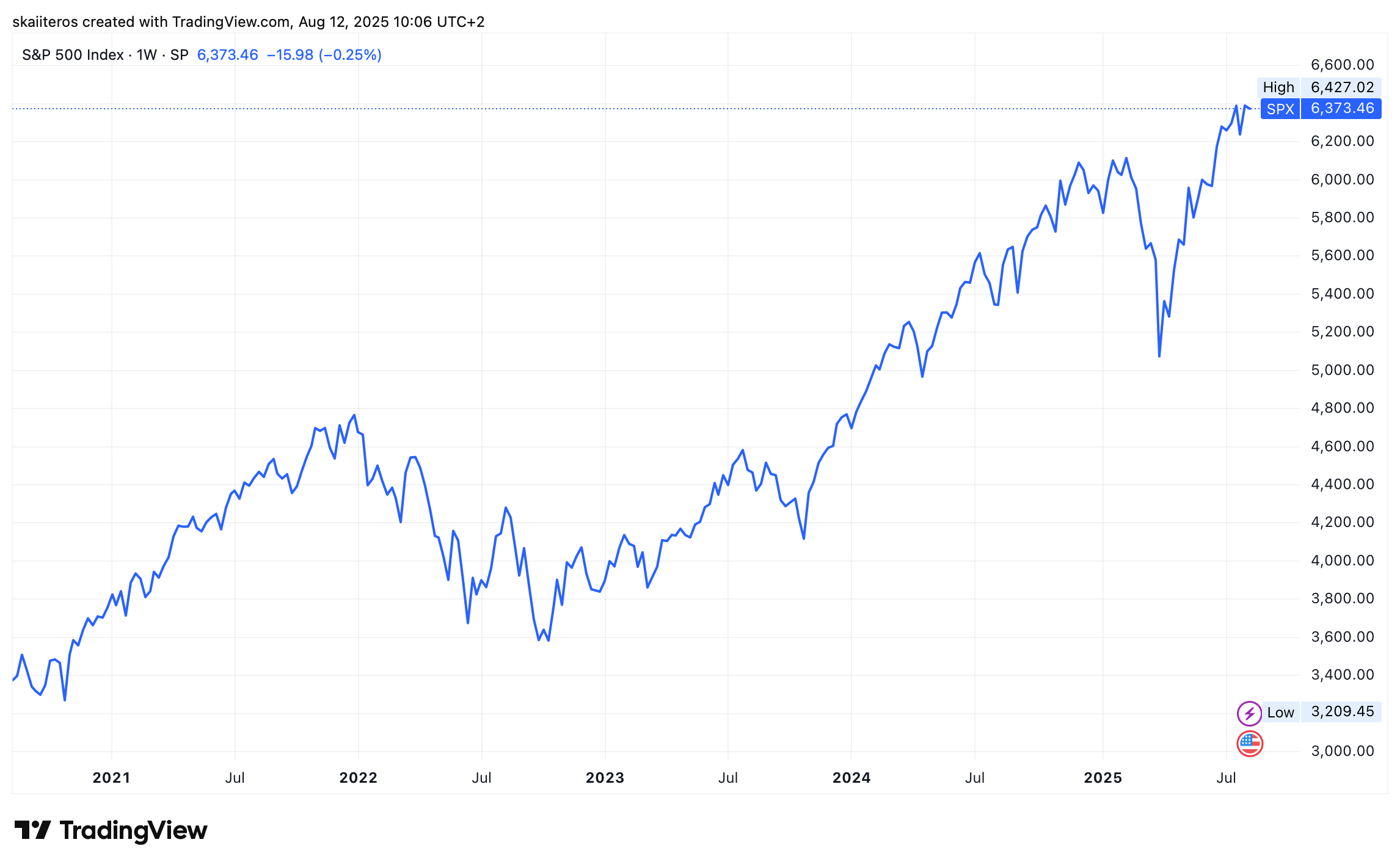 Vývoj akciového indexu S&P 500 za posledních 5 let. Zdroj: tradingview.com