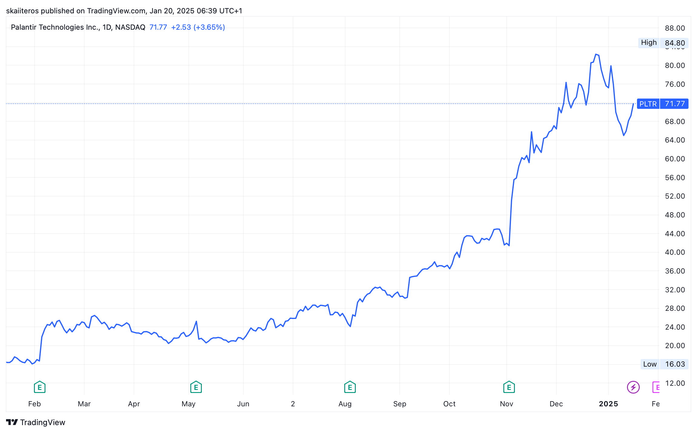 Vývoj akcií společnosti Palantir za poslední rok. Zdroj: tradingview.com