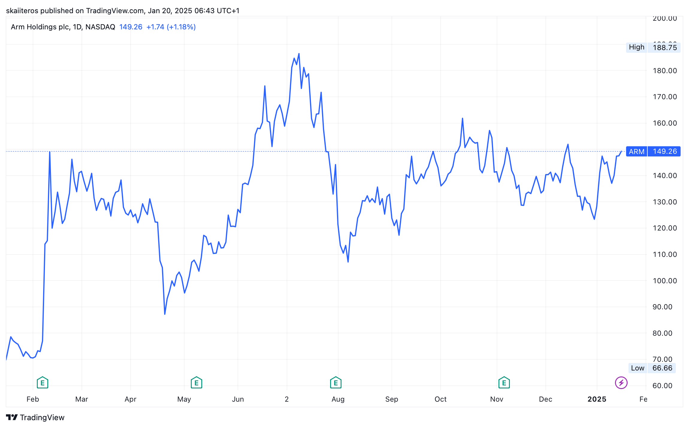 Vývoj akcií společnosti Arm za poslední rok. Zdroj: tradingview.com