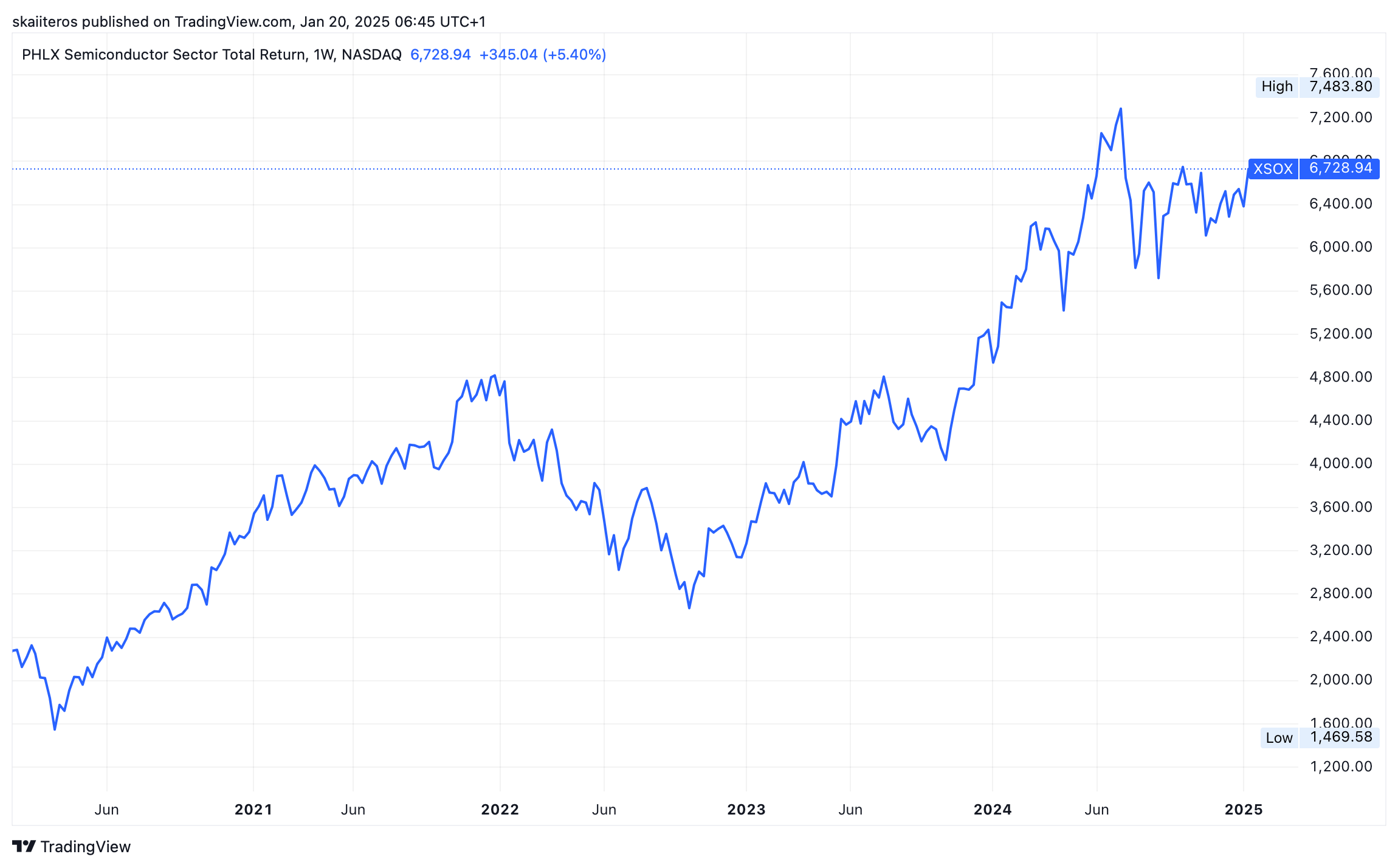 Vývoj indexu PHLX za posledních 5 let. Zdroj: tradingview.com