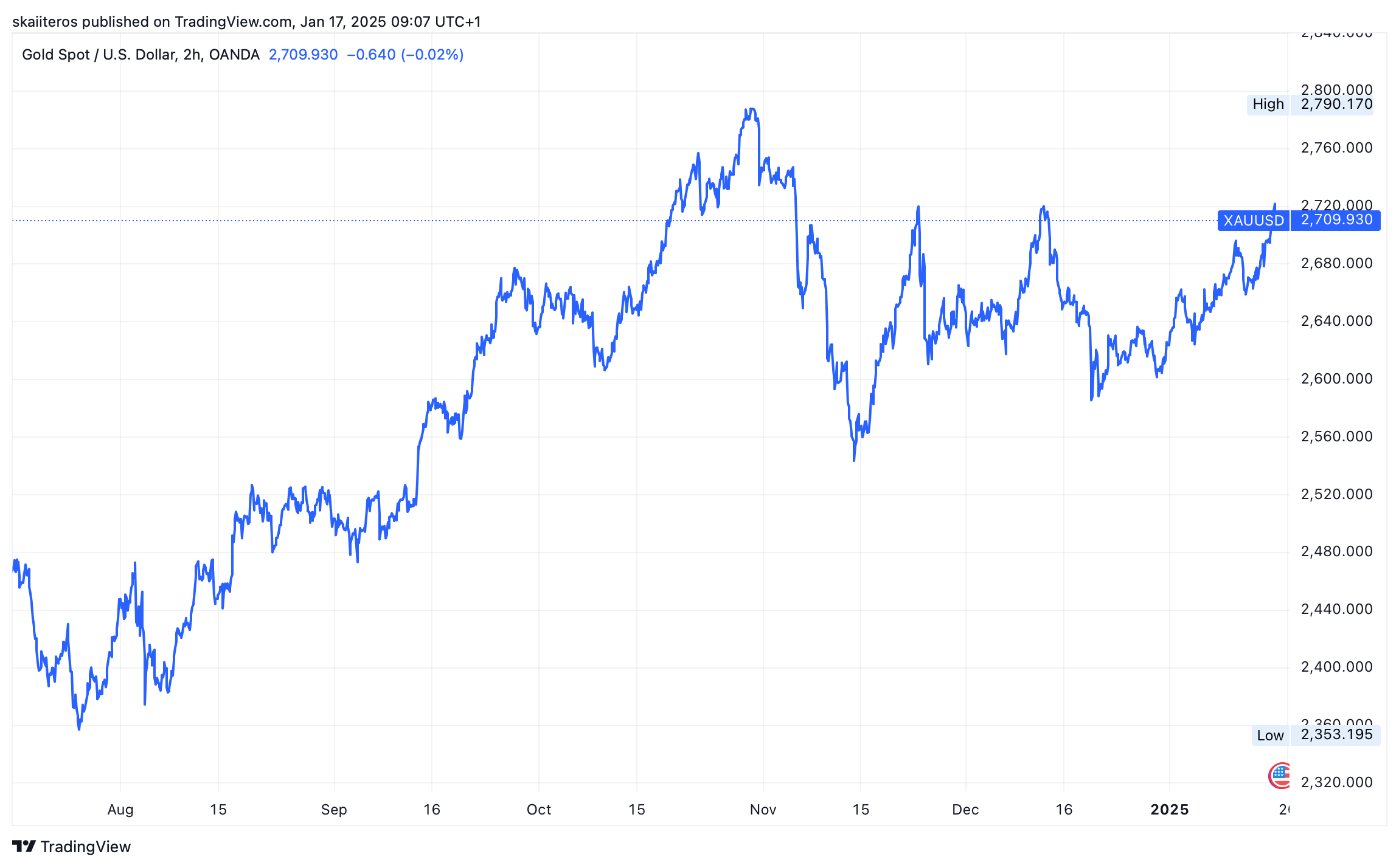 Vývoj ceny zlata za posledních 6 měsíců. Zdroj: tradingview.com