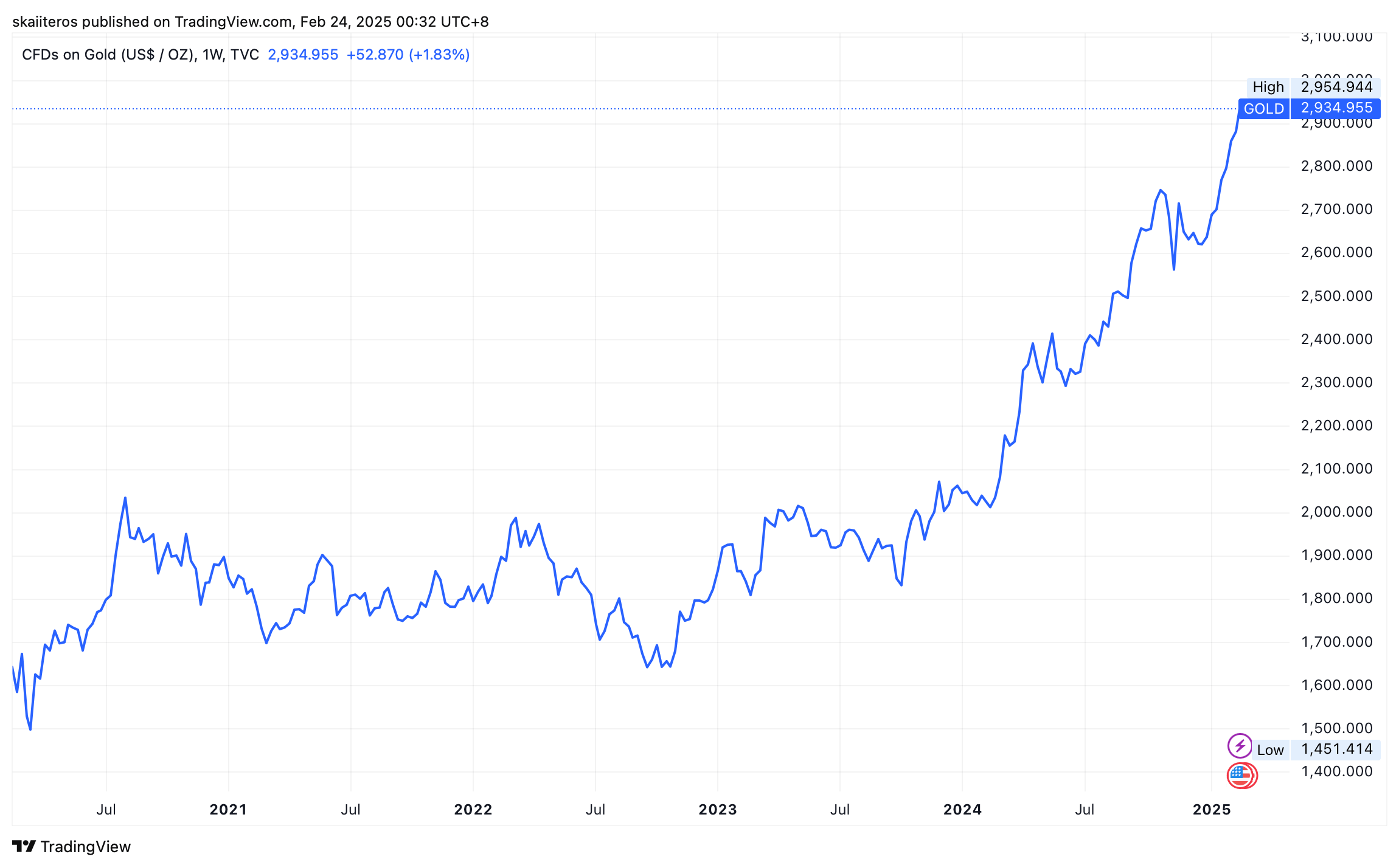 Cena zlata za posledních 5 let. Zdroj: tradingview.com