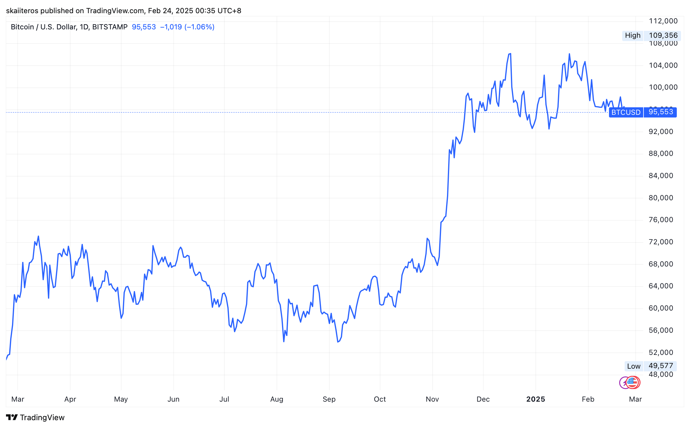 Cena Bitcoinu za poslední rok. Zdroj: tradingview.com